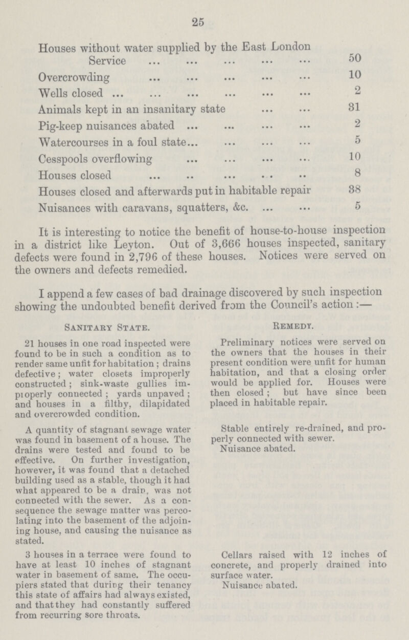 25 Houses without water supplied by the East London Service 50 Overcrowding 10 Wells closed 2 Animals kept in an insanitary state 81 Pig-keep nuisances abated 2 Watercourses in a foul state 5 Cesspools overflowing 10 Houses closed .. . 8 Houses closed and afterwards put in habitable repair 38 Nuisances with caravans, squatters, &c. 5 It is interesting to notice the benefit of house-to-house inspection in a district like Leyton. Out of 3,666 houses inspected, sanitary defects were found in 2,796 of these houses. Notices were served on the owners and defects remedied. I append a few cases of bad drainage discovered by such inspection showing the undoubted benefit derived from the Council's action:— Sanitary State. 21 houses in one road inspected were found to be in such a condition as to render same unfit for habitation; drains defective; water closets improperly constructed; sink-waste gullies im pioperly conuected; yards unpaved; and houses in a filthy, dilapidated and overcrowded condition. A quantity of stagnant sewage water was found in basement of a house. The drains were tested and found to be effective. On further investigation, however, it was found that a detached building used as a stable, though it had what appeared to be a drain, was not connected with the sewer. As a con sequence the sewage matter was perco lating into the basement of the adjoin ing house, and causing the nuisance as stated. 3 houses in a terrace were found to have at least 10 inches of stagnant water in basement of same. The occu piers stated that during their tenancy this state of affairs had always existed, and that they had constantly suffered from recurring sore throats. Remedt. Preliminary notices were served on the owners that the houses in their present condition were unfit for human habitation, and that a closing order would be applied for. Houses were then closed; but have since been placed in habitable repair. Stable entirely re-drained, and pro perly connected with sewer. Nuisance abated. Cellars raised with 12 inches of concrete, and properly drained into surface water. Nuisance abated.