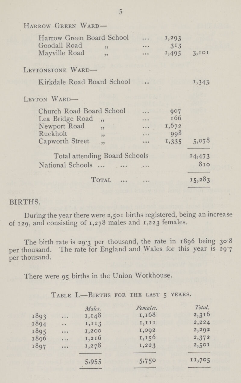 5 Harrow Green Ward— Harrow Green Board School 1,293 3,101 Goodall Road „ 313 Mayville Road „ 1,495 Leytonstone Ward— Kirkdale Road Board School 1,343 Leyton Ward— Church Road Board School 907 Lea Bridge Road „ 166 Newport Road „ 1,672 Ruckholt „ 998 Capworth Street „ 1,335 5,078 Total attending Board Schools 14,473 National Schools 810 Total 15,283 BIRTHS. During the year there were 2,501 births registered, being an increase of 129, and consisting of 1,278 males and 1,223 females. The birth rate is 29.3 per thousand, the rate in 1896 being 30 8 per thousand. The rate for England and Wales for this year is 297 per thousand. There were 95 births in the Union Workhouse. Table I.—Births for the last 5 years. Males. Females. Total. 1893 1,148 1,l68 2,316 1894 1,113 1,111 2,224 1895 1,200 1,092 2,292 1896 1,2l6 1,156 2,372 1897 1,278 1,223 2,501 5,955 5,750 11,705