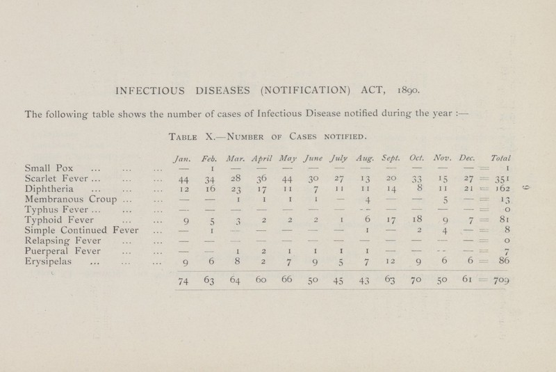 INFECTIOUS DISEASES (NOTIFICATION) ACT, 1890. The following table shows the number of cases of Infectious Disease notified during the year :— Table X.—Number of Cases notified. Jan. Feb. Mar. April May June July Aug. Sept. Oct. Nov. Dec. Total Small Pox — 1 — — — — — — — — — — 1 Scarlet Fever 44 34 28 36 44 30 27 13 20 33 15 27 351 Diphtheria 12 16 23 17 11 7 11 11 14 8 11 21 162 Membranous Croup — — — 1 1 1 — 4 — — 5 — 13 Typhus Fever — — — — — — — — — — — — 0 Typhoid Fever 9 5 3 2 2 2 1 6 17 18 9 7 81 Simple Continued Fever — 1 — — — — — 1 — 2 4 — 8 Relapsing Fever — — — — — — — — — — — — 0 Puerperal Fever — — 1 2 1 1 1 1 — — — — 7 Erysipelas 9 6 8 2 7 9 5 7 12 9 6 6 86 74 63 64 60 66 5° 45 43 63 70 50 61 709 9