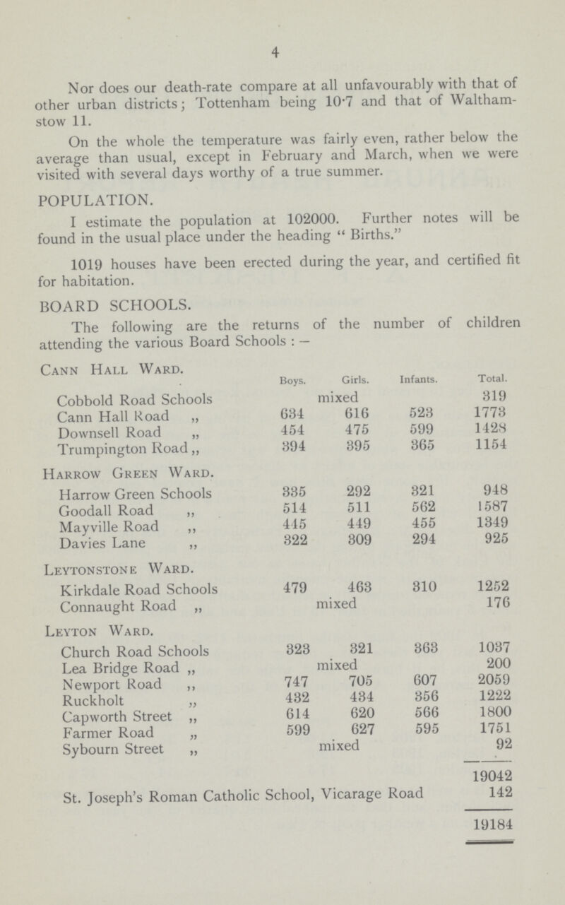 4 Nor does our death.rate compare at all unfavourably with that of other urban districts; Tottenham being 10.7 and that of Waltham stow 11. On the whole the temperature was fairly even, rather below the average than usual, except in February and March, when we were visited with several days worthy of a true summer. POPULATION. I estimate the population at 102000. Further notes will be found in the usual place under the heading Births. 1019 houses have been erected during the year, and certified fit for habitation. BOARD SCHOOLS. The following are the returns of the number of children attending the various Board Schools:— Cann Hall Ward. Boys. Girls. Infants. Total. Cobbold Road Schools mixed 319 Cann Hall Road „ 634 616 523 1773 Downsell Road „ 454 475 599 1428 Trumpington Road „ 394 395 365 1154 Harrow Green Ward. Harrow Green Schools 335 292 321 948 Goodall Road „ 514 511 562 1587 Mayville Road „ 445 449 455 1349 Davies Lane „ 322 309 294 925 Leytonstone Ward. Kirkdale Road Schools 479 463 310 1252 Connaught Road „ mixed 176 Leyton Ward. Church Road Schools 323 321 363 1037 Lea Bridge Road „ mixed 200 Newport Road „ 747 705 607 2059 Ruckholt „ 432 434 356 1222 Capworth Street „ 614 620 566 1800 Farmer Road „ 599 627 595 1751 Sybourn Street „ mixed 92 19042 St. Joseph's Roman Catholic School, Vicarage Road 142 19184