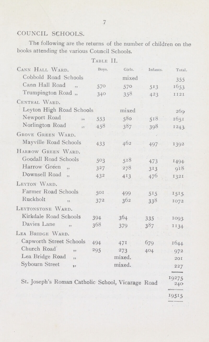 7 COUNCIL SCHOOLS. The following are the returns of the number of children on the books attending the various Council Schools. Table II. Cann Hall Ward. Boys. Girls. Infants. Total. Cobbold Road Schools mixed 355 Cann Hall Road „ 570 570 513 1653 Trumpington Road „ 340 358 423 1121 Central Ward. Leyton High Road Schools mixed 269 Newport Road „ 553 580 518 1651 Norlington Road „ 458 387 398 1243 Grove Green Ward. Mayville Road Schools 433 462 497 1392 Harrow Green Ward. Goodall Road Schools 503 518 473 1494 Harrow Green „ 327 278 313 918 Downsell Road „ 432 413 476 1321 Leyton Ward. Farmer Road Schools 501 499 515 1515 Ruckholt „ 372 362 338 1072 Leytonstone Ward. Kirkdale Road Schools 394 364 335 1093 Davies Lane „ 368 379 387 1134 Lea Bridge Ward. Capworth Street Schools 494 471 679 1644 Church Road „ 295 273 404 972 Lea Bridge Road „ mixed. 201 Sybourn Street ,, mixed. 227 19275 St. Joseph's Roman Catholic School, Vicarage Road 240 1915