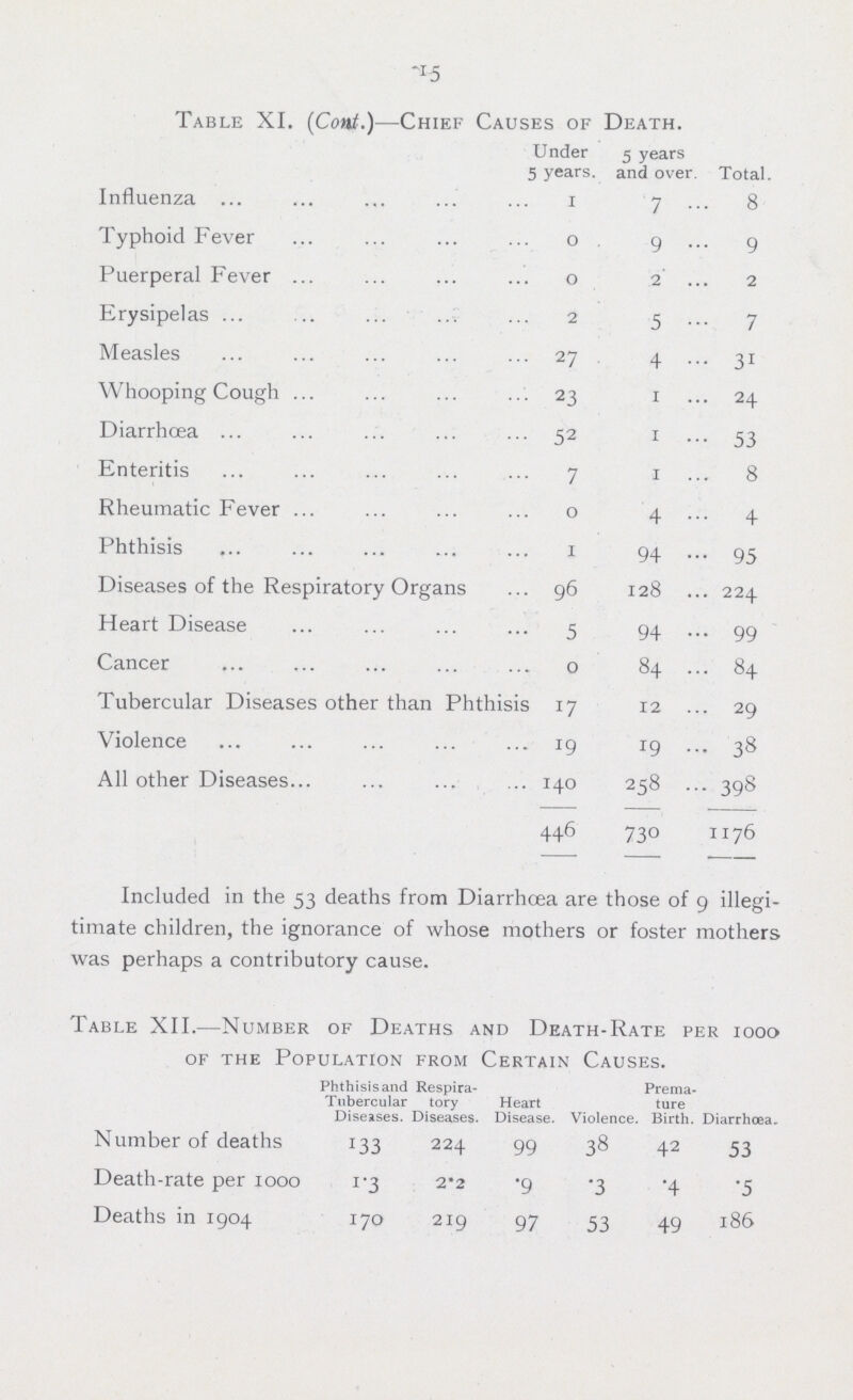 15 Table XI. (Cont.)—Chief Causes of Death. Under 5 years. 5 years and over Total Influenza 1 7 8 Typhoid Fever 0 9 9 Puerperal Fever 0 2 2 Erysipelas 2 5 7 Measles 27 4 31 Whooping Cough 23 1 24 Diarrhoea 52 1 53 Enteritis 7 1 8 Rheumatic Fever 0 4 4 Phthisis 1 94 95 Diseases of the Respiratory Organs 96 128 224 Heart Disease 5 94 99 Cancer 0 84 84 Tubercular Diseases other than Phthisis 17 12 29 Violence 19 19 38 All other Diseases 140 258 398 446 730 1176 Included in the 53 deaths from Diarrhoea are those of 9 illegi timate children, the ignorance of whose mothers or foster mothers was perhaps a contributory cause. Table XII.—Number of Deaths and Death-Rate per 1000 of the Population from Certain Causes. Phthisisand Tubercular Diseases. Respira- tory Diseases. Heart Disease. Violence. Prema ture Birth. Diarrhoea. Number of deaths 133 224 99 38 42 53 Death-rate per 1000 1.3 2.2 .9 .3 .4 .5 Deaths in 1904 170 219 97 53 49 186