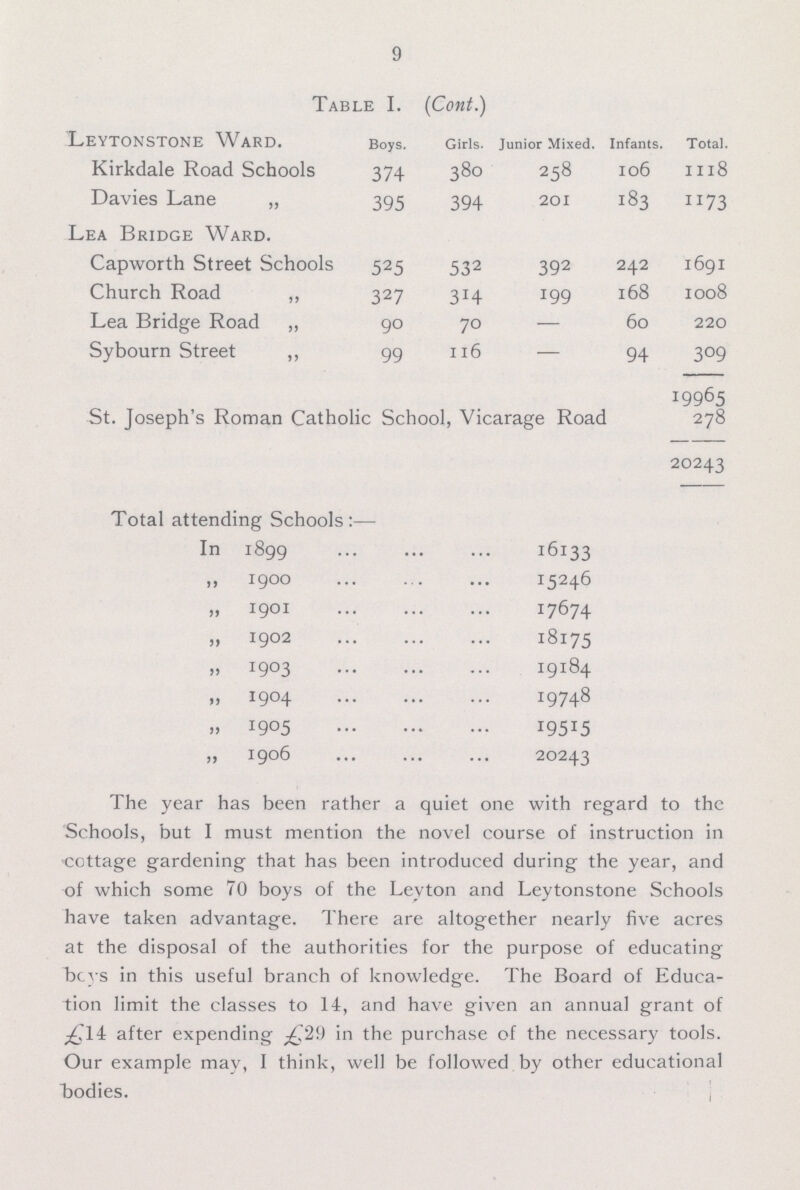 9 Table I. (Cont.) Leytonstone Ward. Boys. Girls. Junior Mixed. Infants. Total. Kirkdale Road Schools 374 380 258 106 1118 Davies Lane „ 395 394 201 183 1173 Lea Bridge Ward. Capworth Street Schools 525 532 392 242 1691 Church Road ,, 327 314 199 168 1008 Lea Bridge Road ,, 90 70 — 6o 220 Sybourn Street ,, 99 116 — 94 309 19965 St. Joseph's Roman Catholic School, Vicarage Road 278 20243 Total attending Schools:— In 1899 16133 „ 1900 15246 „ 1901 17674 „ 1902 18175 „ 1903 19184 „ 1904 19748 „ 1905 19515 „ 1906 20243 The year has been rather a quiet one with regard to the Schools, but I must mention the novel course of instruction in cottage gardening that has been introduced during the year, and of which some 70 boys of the Leyton and Leytonstone Schools have taken advantage. There are altogether nearly five acres at the disposal of the authorities for the purpose of educating beys in this useful branch of knowledge. The Board of Educa tion limit the classes to 14, and have given an annual grant of after expending £29 in the purchase of the necessary tools. Our example may, I think, well be followed by other educational bodies.