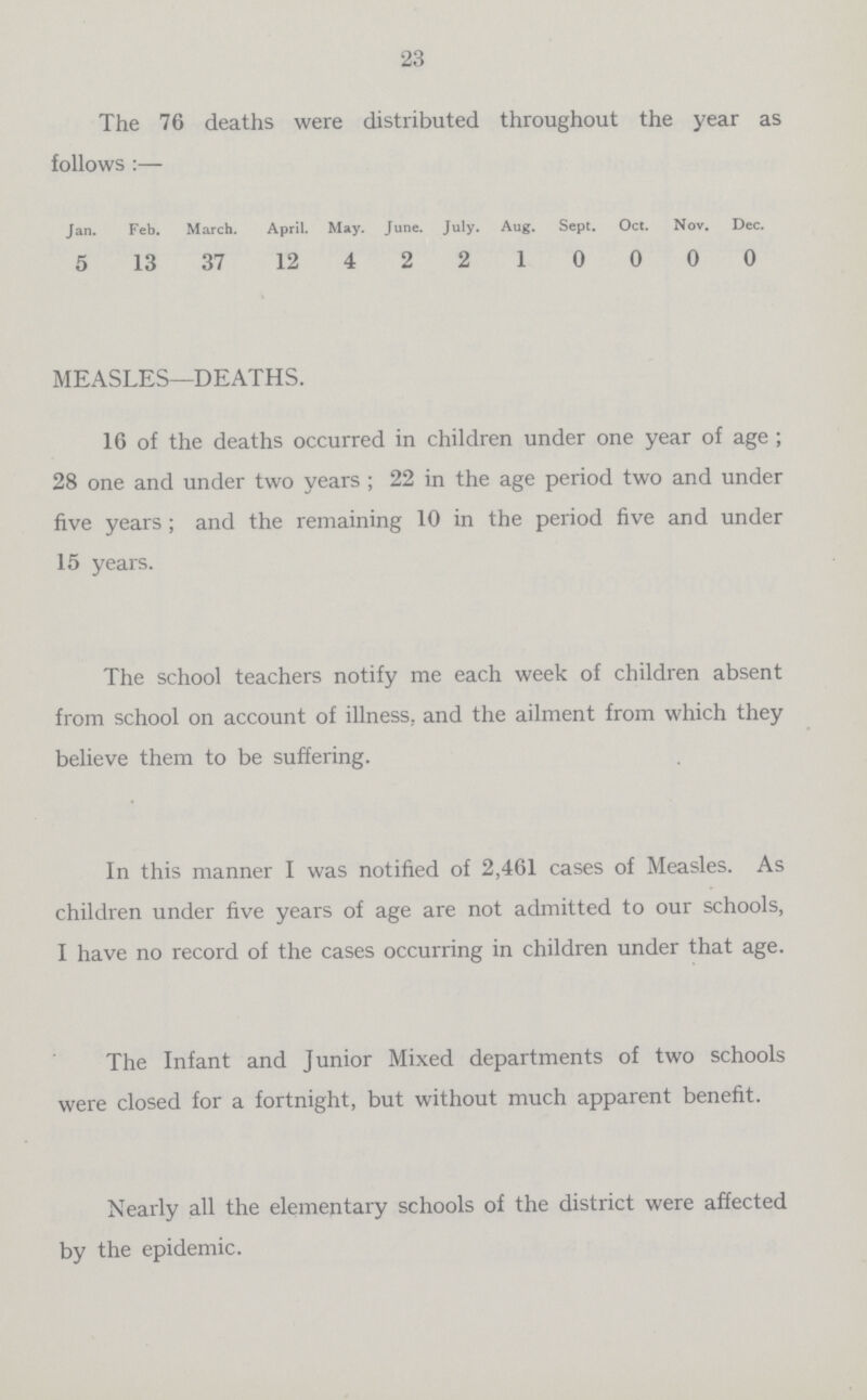 23 The 76 deaths were distributed throughout the year as follows:— Jan. Feb. March. April. May. June. July. Aug. Sept. Oct. Nov. Dec. 5 13 37 12 4 2 2 1 0 0 0 0 MEASLES—DEATHS. 16 of the deaths occurred in children under one year of age; 28 one and under two years; 22 in the age period two and under five years; and the remaining 10 in the period five and under 15 years. The school teachers notify me each week of children absent from school on account of illness, and the ailment from which they believe them to be suffering. In this manner I was notified of 2,461 cases of Measles. As children under five years of age are not admitted to our schools, I have no record of the cases occurring in children under that age. The Infant and Junior Mixed departments of two schools were closed for a fortnight, but without much apparent benefit. Nearly all the elementary schools of the district were affected by the epidemic.