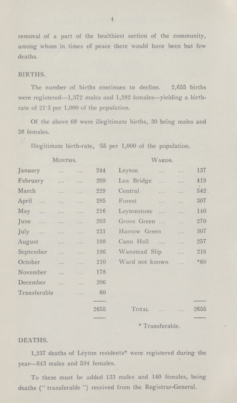 4 removal of a part of the healthiest section of the community, among whom in times of peace there would have been but few deaths. BIRTHS. The number of births continues to decline. 2,655 births were registered—1,372 males and 1,282 females—yielding a birth rate of 21.3 per 1,000 of the population. Of the above 68 were illegitimate births, 30 being males and 38 females. Illegitimate birth-rate, .55 per 1,000 of the population. Months. Wards. January 244 Leyton 137 February 209 Lea Bridge 419 March 229 Central 542 April 285 Forest 307 May 216 Leytonstone 140 June 203 Grove Green 270 July 231 Harrow Green 307 August 198 Cann Hall 257 September 186 Wanstead Slip 216 October 210 Ward not known *60 November 178 December 206 Transferable 60 2655 Total 2655 * Transferable. DEATHS. 1,237 deaths of Leyton residents* were registered during the year—643 males and 594 females. To these must be added 133 males and 140 females, being deaths (transferable) received from the Registrar-General.