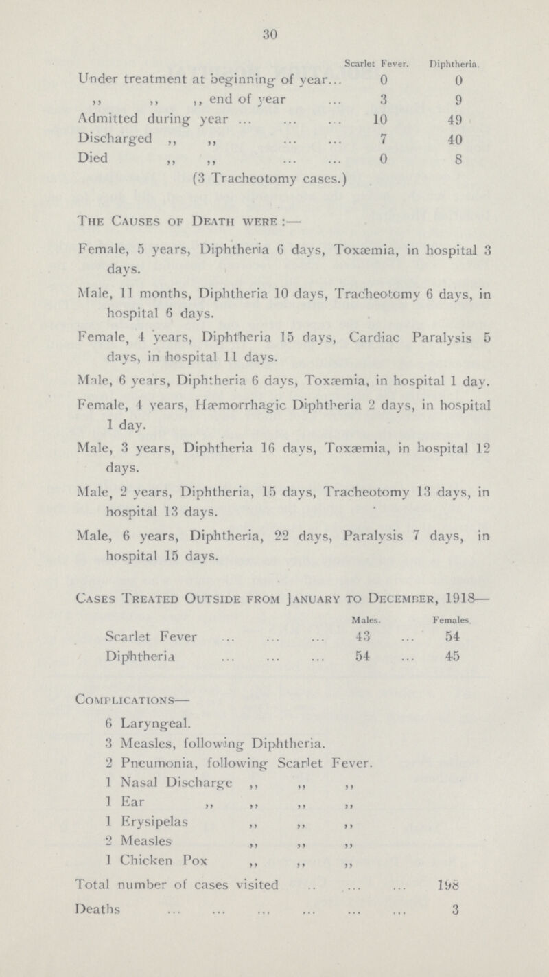 30  Scarlet Fever. Diphtheria Under treatment at beginning of year 0 0 „ „ „ end of year 3 9 Admitted during year 10 49 Discharged „ „ 7 40 Died „ „ 0 8 (3 Tracheotomy cases.) The Causes of Death were:— Female, 5 years, Diphtheria 6 days, Toxaemia, in hospital 3 days. Male, 11 months, Diphtheria 10 days, Tracheotomy 6 days, in hospital 6 days. Female, 4 years, Diphtheria 15 days, Cardiac Paralysis 5 days, in hospital 11 days. Male, 6 years, Diphtheria 6 days, Toxremia, in hospital 1 day. Female, 1 years, Haemorrhagic Diphtheria 2 days, in hospital 1 day. Male, 3 years, Diphtheria 16 days, Toxaemia, in hospital 12 days. Male, 2 years, Diphtheria, 15 days, Tracheotomy 13 days, in hospital 13 days. Male, 6 years, Diphtheria, 22 days, Paralysis 7 days, in hospital 15 days. Cases Treated Outside from January to December, 1918— Males. Females. Scarlet Fever 43 54 Diphtheria 54 45 Complications— 6 Laryngeal. 3 Measles, following Diphtheria. 2 Pneumonia, following Scarlet Fever. 1 Nasal Discharge „ „ „ 1 Far „ „ „ „ 1 Erysipelas „ „ „ „ ,, 2 Measles „ „ „ 1 Chicken Pox „ „ „ Total number of cases visited 198 Deaths 3