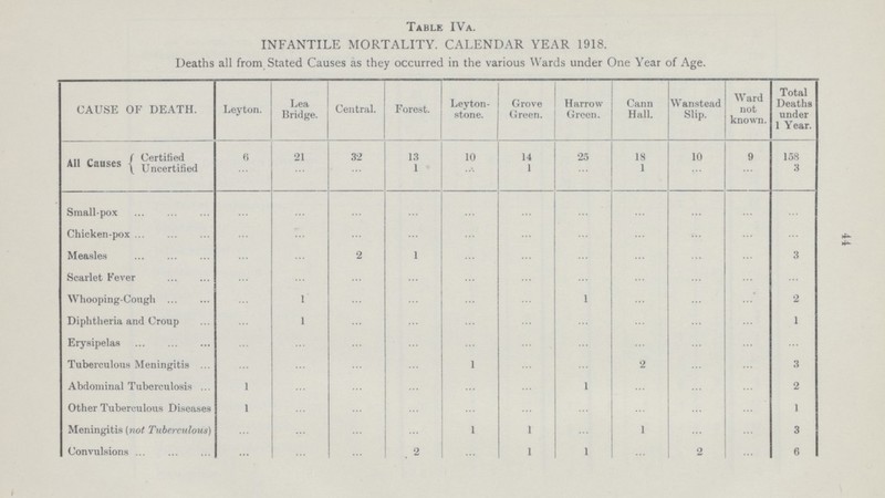 Table IVa. INFANTILE MORTALITY. CALENDAR YEAR 1918. Deaths all from Stated Causes as they occurred in the various Wards under One Year of Age. CAUSE OF DEATH. Leyton. Lea Bridge. Central. Forest. Leyton stone. Grove Green. Harrow Green. Cann Hall. Wanstead Slip. Ward not known. Total Deaths under 1 Year. All Causes Certified 6 21 3.2 13 10 14 25 18 10 9 158 Uncertified ... ... ... 1 ... 1 ... 1 ... ... 3 Small-pox ... ... ... ... ... ... ... ... ... ... ... Chicken-pox ... ... ... ... ... ... ... ... ... ... ... Measles ... ... 2 1 ... ... ... ... ... ... 3 Scarlet Fever ... ... ... ... ... ... ... ... ... ... ... Whooping-Cough ... 1 ... ... ... ... 1 ... ... ... 2 Diphtheria and Croup ... 1 ... ... ... ... ... ... ... ... 1 Erysipelas ... ... ... ... ... ... ... ... ... ... ... Tuberculous Meningitis ... ... ... ... 1 ... ... 2 ... ... 3 Abdominal Tuberculosis 1 ... ... ... ... ... 1 ... ... ... 2 Other Tuberculous Diseases 1 ... ... ... ... ... ... ... ... ... 1 Meningitis (not Tuberculous) ... ... ... ... 1 1 ... 1 ... ... 3 Convulsions ... ... ... 2 ... 1 1 ... 2 ... 6 44