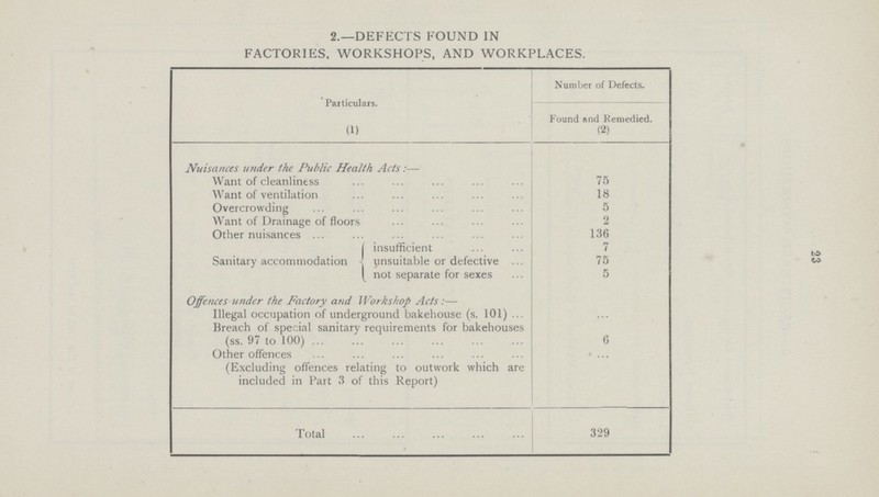 23 2.—DEFECTS FOUND IN FACTORIES, WORKSHOPS, AND WORKPLACES. Particulars. Number of Defects. Found and Remedied. (1) (2) Nuisances under the Public Health Acts:— Want of cleanliness 75 Want of ventilation 18 Overcrowding 5 Want of Drainage of floors 2 Other nuisances 136 Sanitary accommodation - insufficient 7 unsuitable or defective 75 not separate for sexes 5 Offences under the Factory and Workshop Acts:— Illegal occupation of underground bakehouse (s. 101) Breach of special sanitary requirements for bakehouses (ss. 97 to 100) 6 Other offences (Excluding offences relating to outwork which are included in Part 3 of this Report) Total 329