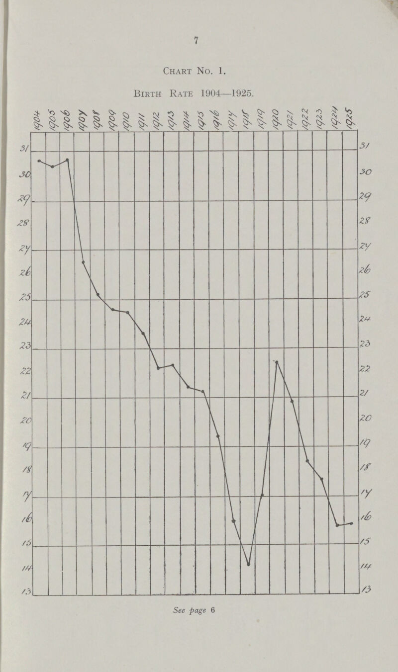 7 Chart No. 1. Birth Rate 1904—1925.