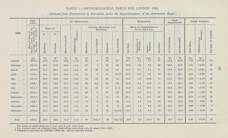 12 TABLE 1.—METEOROLOGICAL TABLE FOR LONDON 1933. (Deduced from Observations at Greenwich, under the Superintendence of the Astronomer Royal.) 1933. Baro meter. Air Temperature. Hygrometer. Earth Temperature. Bright Sunshine. Mean Pressure at Station Level. 152 ft.* (Average Correction to Sea Level + 5.6 mb.) Mean of Mean of A and B Difference from Normal.† Absolute Maximum and Minimum. Mean of Observations at 9 a.m. and 9 p.m. At 1 foot depth. At 4 feet depth. Daily Mean. Difference from NormaL† Per cent. of Possible. Maximum. A Minimum. B Maximum. Day of Month. Minimum. Day of Month. Dry Bulb. Depression of Wet bulb. Vapour Pressure. Humidity. mb. °F. °F °F. °F. °F. °F. °F. °F. mb. % °F. °F. hr. hr. January 1016.3 41.6 32.2 36.9 -1.6 53 3 20 23 36.7 1.3 6.7 87 41.2 44.9 1.10 -0.14 13 February 1011.0 46.3 35.3 40.8 + 1.0 57 5 22 24 40.0 1.9 7.2 83 39.6 43.0 1.55 —0.49 16 March 1010.2 55.7 36.1 45.9 + 3.4 66 29 26 26 44.7 2.5 8.1 81 43.4 43.8 5.41 + 2.01 46 April 1016.3 60.1 39.9 50.0 + 2.4 73 8 31 19.23 49.3 3.9 8.8 72 47.5 46.5 4.42 -0.60 32 May 1011.9 66.0 46.0 56.0 + 2.0 79 23 38 15 54.7 4.0 10.9 75 52.8 50.2 4.28 -2.19 28 June 1009.1 72.7 50.8 61.7 + 1.8 86 4.5 44 22 61.3 5.4 13.0 71 57.8 54.5 7.80 + 1.10 47 July 1015.6 78.4 56.8 67.6 + 4.1 95 27 52 1,15 65.9 4.9 16.3 75 62.0 58.0 7.20 + 0.70 45 August 1015.9 79.4 55.8 67.6 + 5.0 96 6 47 24 66.0 5.9 15.3 70 63.4 60.4 7.78 + 1.58 54 September 1015.3 70.4 52.1 61.3 + 3.3 81 3 41 15 60.1 3.5 14.1 81 60.2 59.8 6.34 + 1.39 50 October 1009.7 58.2 44.7 51.5 + 1.3 70 6 31 28 51.1 2.3 11.1 84 54.0 56.6 3.09 -0.03 29 November 1009.3 47.5 38.4 42.9 -1.1 56 7 32 13 42.4 1.5 8.1 87 46.5 50.9 0.80 -0.92 9 December 1016.9 38.4 31.1 34.7 -5.5 45 22 25 6,10,14 34.7 1.5 5.8 85 39.7 45.4 0.80 -0.26 10 Year 1013.1 59.6 43.3 51.4 + 1.3 96 Aug. 6 20 Jan. 23 50.6 3.2 10.5 79 50.7 51.2 4.21 + 0.18 32 The hours of observation are 9 a.m. and 9 p.m. local time. † The normals used are obtained from observations extending over 35 years (1881-1915). *Pressure is expressed in millibars (1000 mb. = 29.531 mercury-inches).