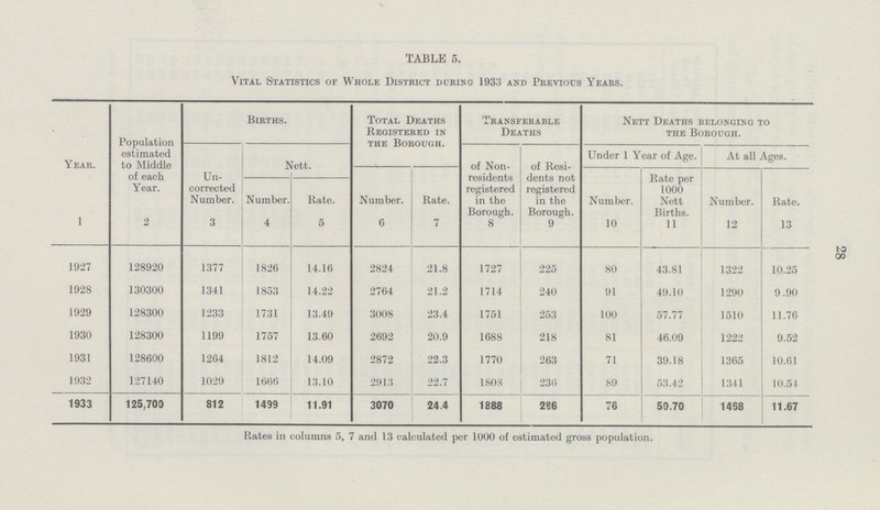 28 TABLE 5. Vital Statistics of Whole District during 1933 and Previous Years. Year. Population estimated to Middle of each Year. Births. Total Deaths Registered in the Borough. Transferable Deaths Nett Deaths beloncing to the Borough. Un corrected Number. Nett. of Non residents registered in the Borough. of Resi dents not registered in the Borough. Under 1 Year of Age. At all Ages. Number. Rate. Number. Rate per 1000 Nett Births. Number. Rate. Number. Rate. 1 2 3 4 5 6 7 8 9 10 11 12 13 1927 128920 1377 1826 14.16 2824 21.8 1727 225 80 43.81 1322 10.25 1928 130300 1341 1853 14.22 2764 21.2 1714 240 91 49.10 1290 9.90 1929 128300 1233 1731 13.49 3008 23.4 1751 253 100 57.77 1510 11.76 1930 128300 1199 1757 13.60 2692 20.9 1688 218 81 46.09 1222 9.52 1931 128600 1264 1812 14.09 2872 22.3 1770 263 71 39.18 1365 10.61 1932 127140 1029 1666 13.10 2913 22.7 1808 236 89 53.42 1341 10.51 1933 125,700 812 1499 11.91 3070 24.4 1888 286 76 50.70 1458 11.67 Rates in columns 5, 7 and 13 calculated per 1000 of estimated gross population.