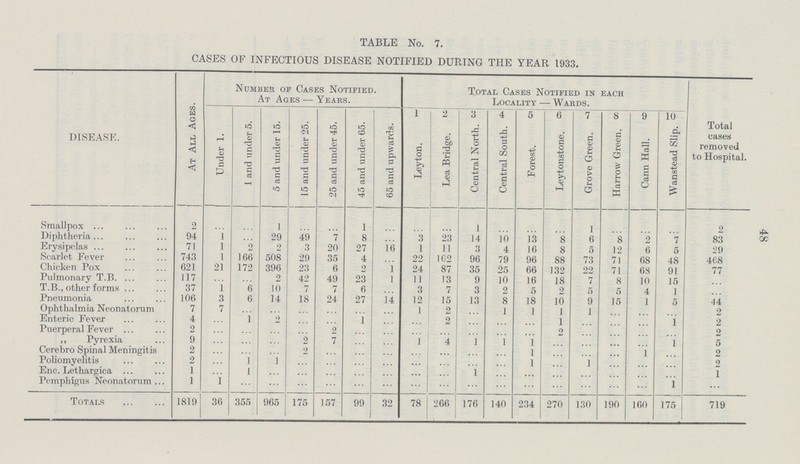 48 TABLE No. 7. CASES OF INFECTIOUS DISEASE NOTIFIED DURING THE YEAR 1933. DISEASE. At All Ages. Number of Cases Notified. At Ages — Yeaks. Total Cases Notified in each Locality — Wards. Total cases removed to Hospital. Under 1. 1 and under 5. 5 and under 15. 15 and under 25. 25 and under 45. 45 and under 65. 65 and upwards. 1 2 3 4 5 6 7 8 9 10 Leyton. Lea Bridge. Central North. Central South. Forest. Leytonstone. Grove Green. Harrow Green. Cann Hall. Wanstead Slip. Smallpox 2 ... ... 1 ... ... 1 ... ... ... 1 ... ... ... 1 ... ... ... 2 Diphtheria 94 1 ... 29 49 7 8 ... 3 23 14 10 13 8 6 8 2 7 83 Erysipelas 71 1 2 2 3 20 27 16 1 11 3 4 16 8 5 12 6 5 29 Scarlet Fever 743 1 166 508 29 35 4 ... 22 102 96 79 96 88 73 71 68 48 408 Chicken Pox 621 21 172 396 23 6 2 1 24 87 35 25 66 132 22 71 68 91 77 Pulmonary T.B. 117 ... ... 2 42 49 23 l 11 13 9 10 16 18 7 8 10 15 ... T.B., other forms 37 1 6 10 7 7 6 ... 3 7 3 2 5 2 5 5 4 1 ... Pneumonia 106 3 6 14 18 24 27 14 12 15 13 8 18 10 9 15 1 5 44 Ophthalmia Neonatorum 7 7 ... ... ... ... ... ... 1 2 ... 1 1 1 1 ... ... ... 2 Enteric Fever 4 ... 1 2 ... ... 1 ... ... 2 ... ... ... 1 ... ... ... 1 2 Puerperal Fever 2 ... ... ... ... 2 ... ... ... ... ... ... ... 2 ... ... ... ... 2 „ Pyrexia 9 ... ... ... 2 7 ... ... 1 4 1 1 1 ... ... ... ... 1 5 Cerebro Spinal Meningitis 2 ... ... ... 2 ... ... ... ... ... ... ... 1 ... ... ... 1 ... 2 Poliomyelitis 2 ... 1 1 ... ... ... ... ... ... ... ... 1 ... 1 ... ... ... 2 Enc. Lethargica 1 ... 1 ... ... ... ... ... ... ... 1 ... ... ... ... ... ... ... 1 Pemphigus Neonatorum 1 1 ... ... ... ... ... ... ... ... ... ... ... ... ... ... ... 1 ... Totals 1819 36 355 965 175 157 99 32 78 266 176 140 234 270 130 190 160 175 719