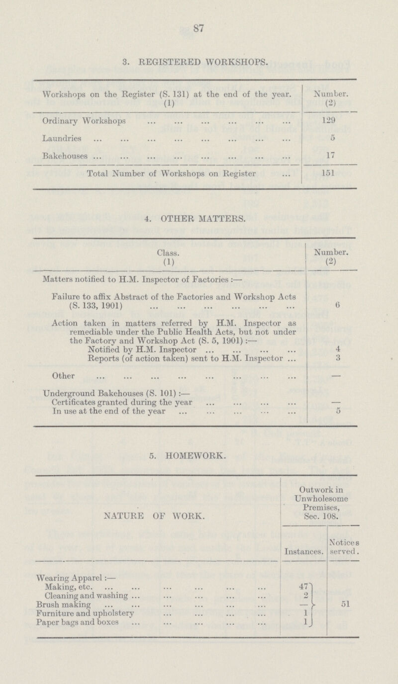 87 3. REGISTERED WORKSHOPS. Workshops on the Register (S. 131) at the end of the year. (1) Number. (2) Ordinary Workshops 129 Laundries 5 Bakehouses 17 Total Number of Workshops on Register 151 4. OTHER MATTERS. Class. (1) Number. (2) Matters notified to H.M. Inspector of Factories:— Failure to affix Abstract of the Factories and Workshop Acts (S. 133, 1901) 6 Action taken in matters referred by H.M. Inspector as remediable under the Public Health Acts, but not under the Factory and Workshop Act (S. 5, 1901):— Notified by H.M. Inspector 4 Reports (of action taken) sent to H.M. Inspector 3 Other — Underground Bakehouses (S. 101):— Certificates granted during the year In use at the end of the year 5 5. HOMEWORK. NATURE OF WORK. Outwork in Unwholesome Premises, Sec. 108. Instances. Notices served. Wearing Apparel:— 51 Making, etc 47 Cleaning and washing . 2 Brush making Furniture and upholstery 1 Paper bags and boxes 1