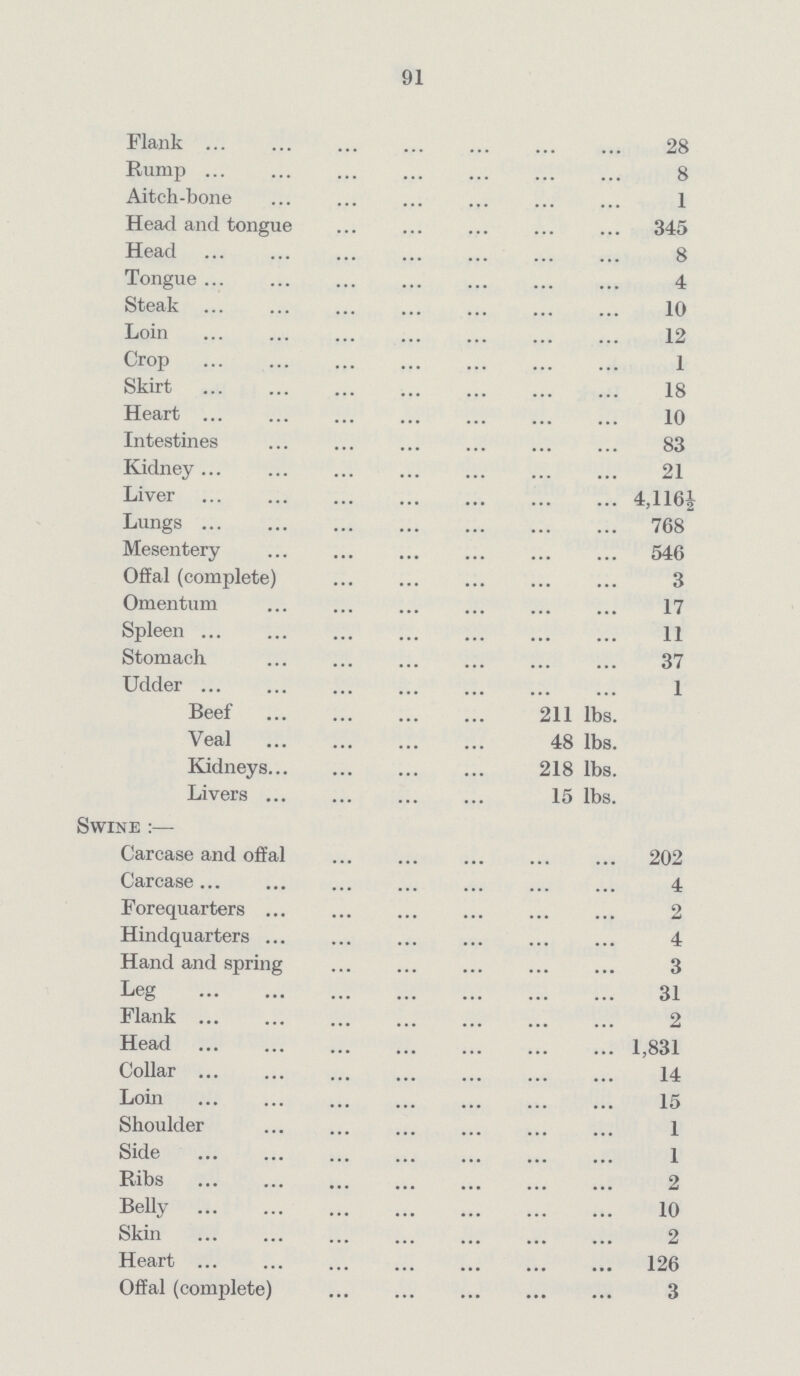 91 Flank 28 Rump 8 Aitch-bone 1 Head and tongue 345 Head 8 Tongue 4 Steak 10 Loin 12 Crop 1 Skirt 18 Heart 10 Intestines 83 Kidney 21 Liver 4,116 Lungs 768 Mesentery 546 Offal (complete) 3 Omentum 17 Spleen 11 Stomach 37 Udder 1 Beef 211 lbs. Veal 48 lbs. Kidneys 218 lbs. Livers 15 lbs. Swine :— Carcase and offal 202 Carcase 4 Forequarters 2 Hindquarters 4 Hand and spring 3 Leg 31 Flank 2 Head 1,831 Collar 14 Loin 15 Shoulder 1 Side 1 Ribs 2 Belly 10 Skin 2 Heart 126 Offal (complete) 3