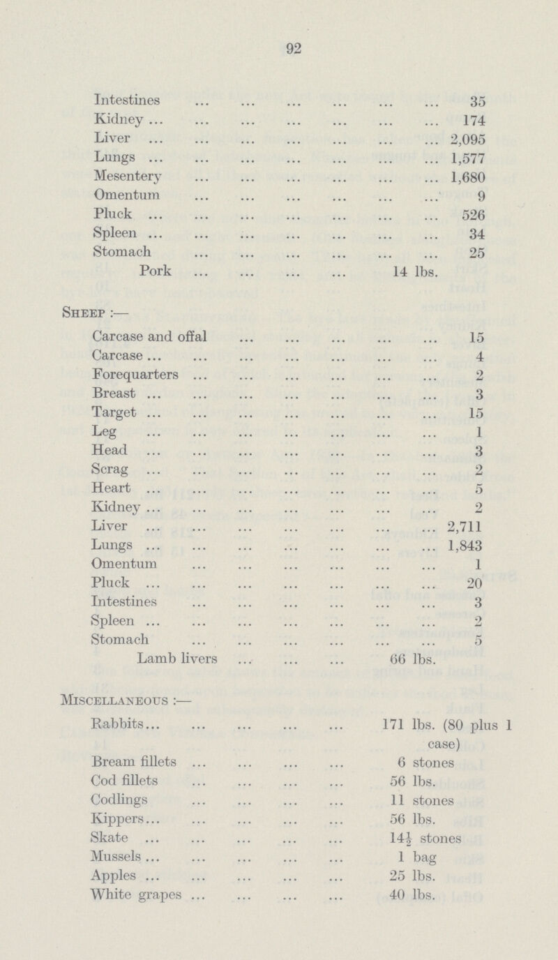 92 Intestines 35 Kidney 174 Liver 2,095 Lungs 1,577 Mesentery 1,680 Omentum 9 Pluck 526 Spleen 34 Stomach 25 Pork 14 lbs. Sheep :— Carcase and offal 15 Carcase 4 Forequarters 2 Breast 3 Target 15 Leg 1 Head 3 Scrag 2 Heart 5 Kidney 2 Liver 2,711 Lungs 1,843 Omentum 1 Pluck 20 Intestines 3 Spleen . 2 Stomach 5 Lamb livers 66 lbs. Miscellaneous :— Rabbits 171 lbs. (80 plus 1 case) Bream fillets 6 stones Cod fillets 56 lbs. Codlings 11 stones Kippers 56 lbs. Skate 14½ stones Mussels 1 bag Apples . 25 lbs. White grapes 40 lbs.