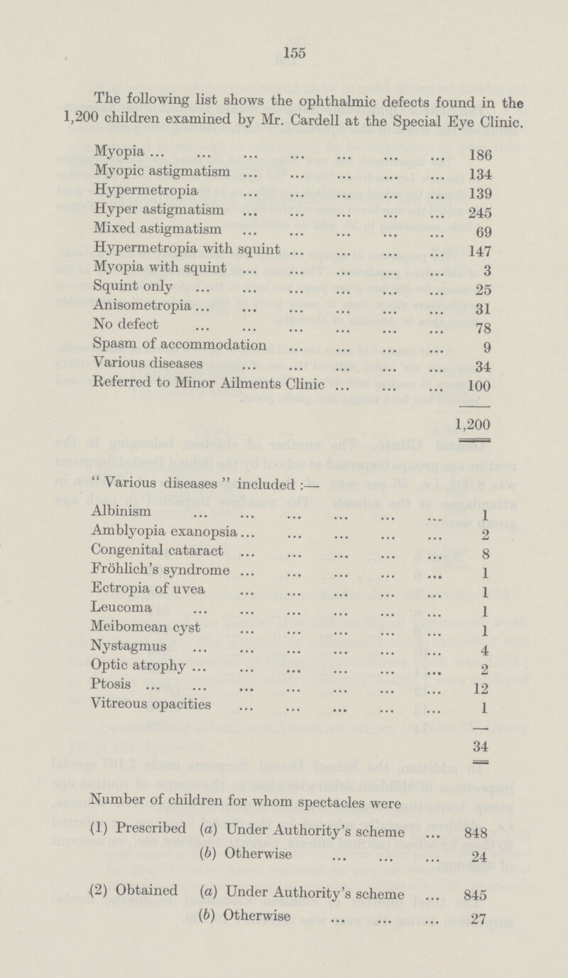 155 The following list shows the ophthalmic defects found in the 1,200 children examined by Mr. Cardell at the Special Eye Clinic. Myopia 186 Myopic astigmatism 134 Hypermetropia 139 Hyper astigmatism 245 Mixed astigmatism 69 Hypermetropia with squint 147 Myopia with squint 3 Squint only 25 Anisometropia 31 No defect 78 Spasm of accommodation 9 Various diseases 34 Referred to Minor Ailments Clinic 100 1,200 Various diseases included:— Albinism 1 Amblyopia exanopsia 2 Congenital cataract 8 Fröhlich's syndrome 1 Ectropia of uvea 1 Leucoma 1 Meibomean cyst 1 Nystagmus 4 Optic atrophy 2 Ptosis 12 Vitreous opacities 1 34 Number of children for whom spectacles were (1) Prescribed (a) Under Authority's scheme 848 (b) Otherwise 24 (2) Obtained (a) Under Authority's scheme 845 (b) Otherwise 27