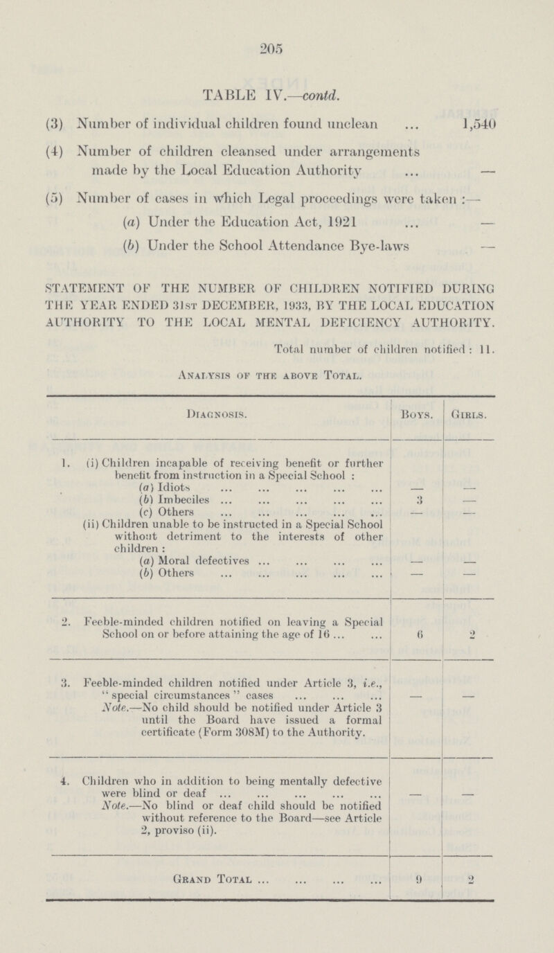 205 TABLE I V.—contd. (3) Number of individual children found unclean 1,540 (4) Number of children cleansed under arrangements made by the Local Education Authority (5) Number of cases in Which Legal proceedings were taken:— (a) Under the Education Act, 1921 — (b) Under the School Attendance Bye-laws — STATEMENT OF THE NUMBER OK CHILDREN NOTIFIED DURING THE YEAR ENDED 31st DECEMBER, 1 933, BY THE LOCAL EDUCATION AUTHORITY TO THE LOCAL MENTAL DEFICIENCY AUTHORITY. Total number of children notified: 11. Analysis of the above Total. Diagnosis. Boys. Girls. 1. (i) Children incapable of receiving benefit or further benefit from instruction in a Special School: (a) Idiots - - (b) Imbeciles 3 - (c) Others - - (ii) Children unable to be instructed in a Special School without detriment to the interests of other children : (a) Moral defectives — - (b) Others - - 2. Feeble-minded children notified on leaving a Special School on or before attaining the age of 16 6 2 3. Feeble-minded children notified under Article 3, i.e., special circumstances cases Note.— No child should be notified under Article 3 until the Board have issued a formal certificate (Form 308M) to the Authority. — — 4. Children who in addition to being mentally defective were blind or deaf Note.—No blind or deaf child should be notified without reference to the Board—see Article 2, proviso (ii). — — Grand Total 9 2