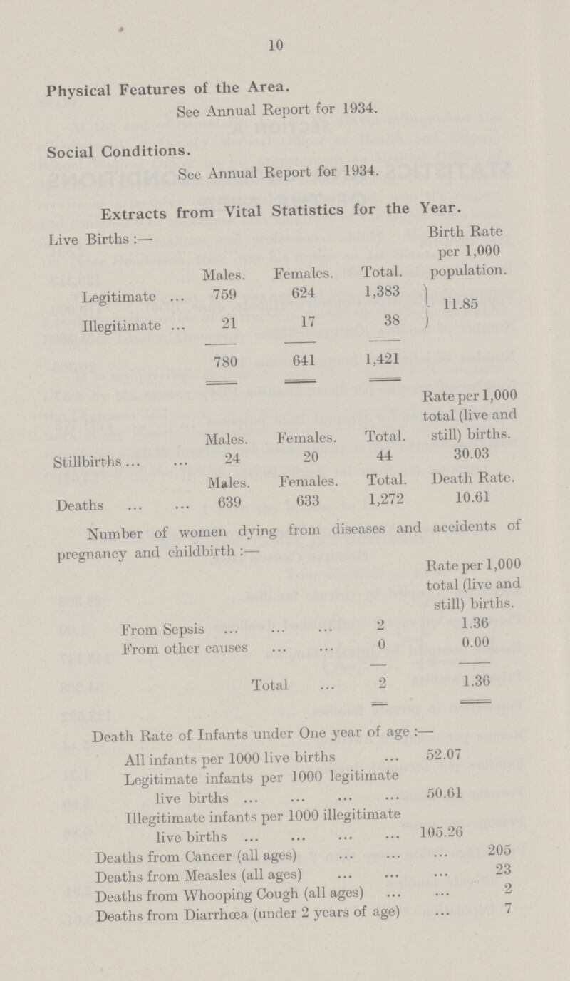 10 Physical Features of the Area. See Annual Report for 1934. Social Conditions. See Annual Report for 1934. Extracts from Vital Statistics for the Year. Live Births:— Birth Rate per 1,000 Males. Females. Total. population. Legitimate 759 624 1,383 Illegitimate 21 17 38 11.85 780 641 1,421 Rate per 1,000 total (live and Males. Females. Total. still) births. Stillbirths 24 20 44 30.03 Males. Females. Total. Death Rate. Deaths 639 633 1,272 10.61 Number of women dying from diseases and accidents of pregnancy and childbirth:— Rate per 1,000 total (live and still) births. From Sepsis 2 1.36 From other causes 0 0.00 Total 2 1.36 Death Rate of Infants under One year of age:— All infants per 1000 live births 52.07 Legitimate infants per 1000 legitimate live births 50.61 Illegitimate infants per 1000 illegitimate live births 105.26 Deaths from Cancer (all ages) 205 Deaths from Measles (all ages) 23 Deaths from Whooping Cough (all ages) 2 Deaths from Diarrhoea (under 2 years of age) 7