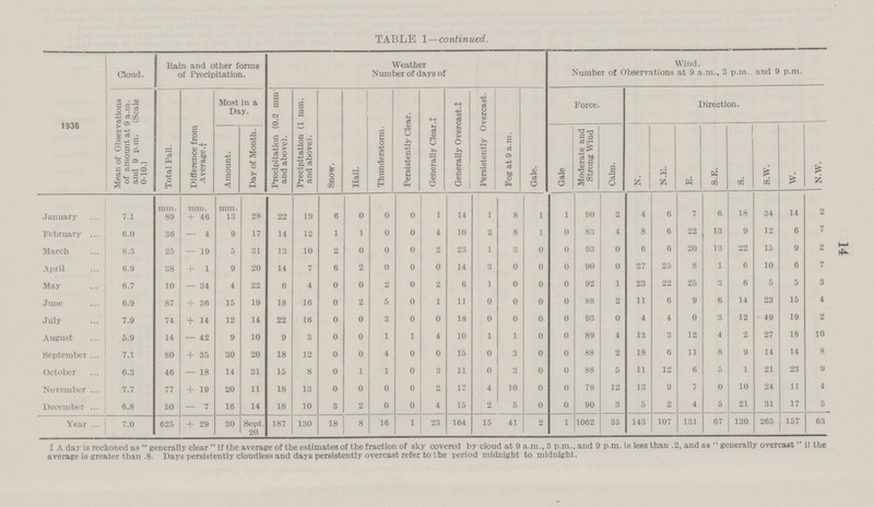 TABLE 1—continued. 1936 Cloud. Rain and other forms of Precipitation. Weather Number of days of Wind. Number of Observations at 9 a.m., 3 p.m. and 9 p.m. Mean of Observations of amount at 9 a.m. and 9 p.m. (Scale 0-10.) Most in a Day. Precipitation (0.2 mm and above). Precipitation (1 mm. and above). Snow. Hail. Thunderstorm. Persistently Clear. Generally Clear.! Generally Overcast.t Persistently Overcast. Fog at 9 a.m. Gale. Force. Direction. Total Fall. Difference from Average Amount. Day of Month. Gale Moderate and Strong Wind Calm. N. N.E. E. S.E. S. S.W. W. N.W. January 7.1 mm. 89 mm. + 46 mm. 13 28 22 19 6 0 0 0 1 14 1 8 1 1 90 2 4 6 7 6 18 34 14 2 February 6.0 36 — 4 9 17 14 12 1 1 0 0 4 10 2 8 1 0 83 4 8 6 22 13 9 12 6 7 March 8.3 25 — 19 5 31 13 10 2 0 0 0 2 23 1 3 0 0 93 0 6 6 20 13 22 15 9 2 April 6.9 38 + 1 9 20 14 7 6 2 0 0 0 14 3 0 0 0 90 0 27 25 8 1 6 10 6 7 May 6.7 10 — 34 4 22 6 4 0 0 2 0 2 6 1 0 0 0 92 1 23 22 25 3 6 5 5 3 J une 6.9 87 + 36 15 19 18 16 0 2 5 0 1 11 0 0 0 0 88 2 11 6 9 6 14 23 15 4 July 7.9 74 + 14 12 14 22 16 0 0 3 0 0 18 0 0 0 0 93 0 4 4 0 3 12 49 19 2 August 5.9 14 — 42 9 10 9 3 0 0 1 1 4 10 1 1 0 0 89 4 13 3 12 4 2 27 18 10 September 7.1 80 + 35 30 20 18 12 0 0 4 0 0 15 0 3 0 0 88 2 18 6 11 8 9 14 14 8 October 6.3 46 — 18 14 31 15 8 0 1 1 0 3 11 0 3 0 0 88 5 11 12 6 5 1 21 23 9 November 7.7 77 + 19 20 11 18 13 0 0 0 0 2 17 4 10 0 0 78 12 13 9 7 0 10 24 11 4 December 6.8 50 — 7 16 14 18 10 3 2 0 0 4 15 2 5 0 0 90 3 5 2 4 5 21 31 17 5 Year 7.0 625 + 29 30 Sept. 20 187 130 18 8 16 1 23 164 15 41 2 1 1062 35 143 107 131 67 130 265 157 63 A day is reckoned as generally clear if the average of the estimates of the fraction of sky covered by cloud at 9 a.m., 3 p.m., and 9 p.m. is less than .2, and as generally overcast if the average is greater than .8. Days persistently cloudless and days persistently overcast refer to the period midnight to midnight.