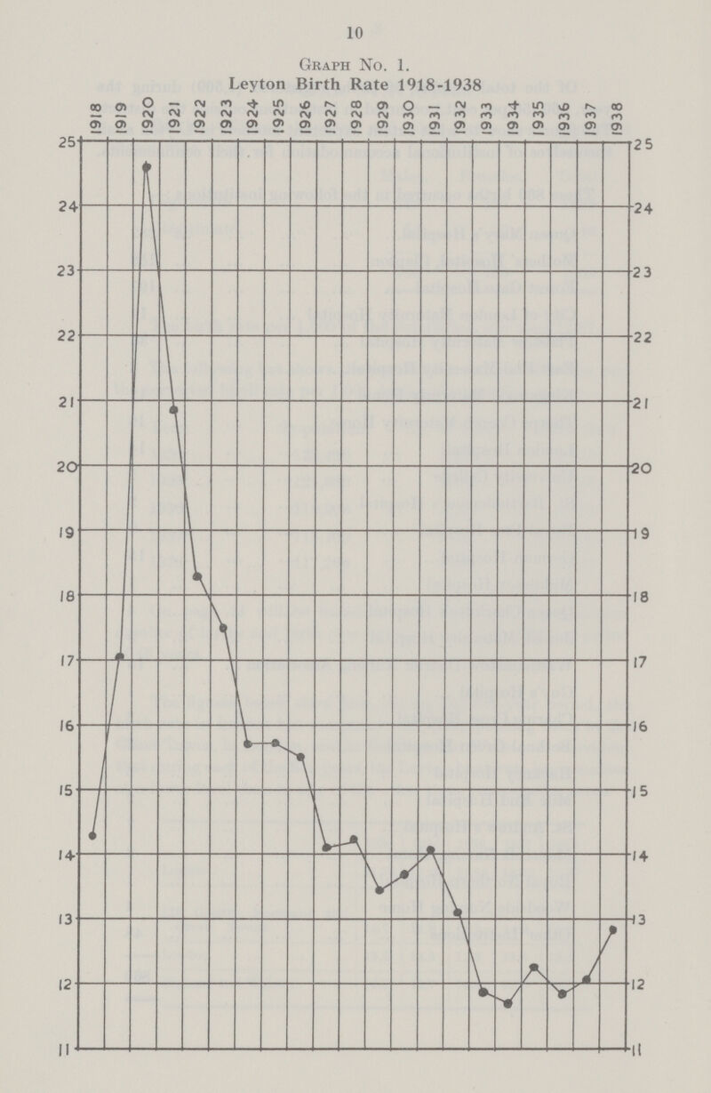 10 Graph No. 1. Leyton Birth Rate 1918-1938