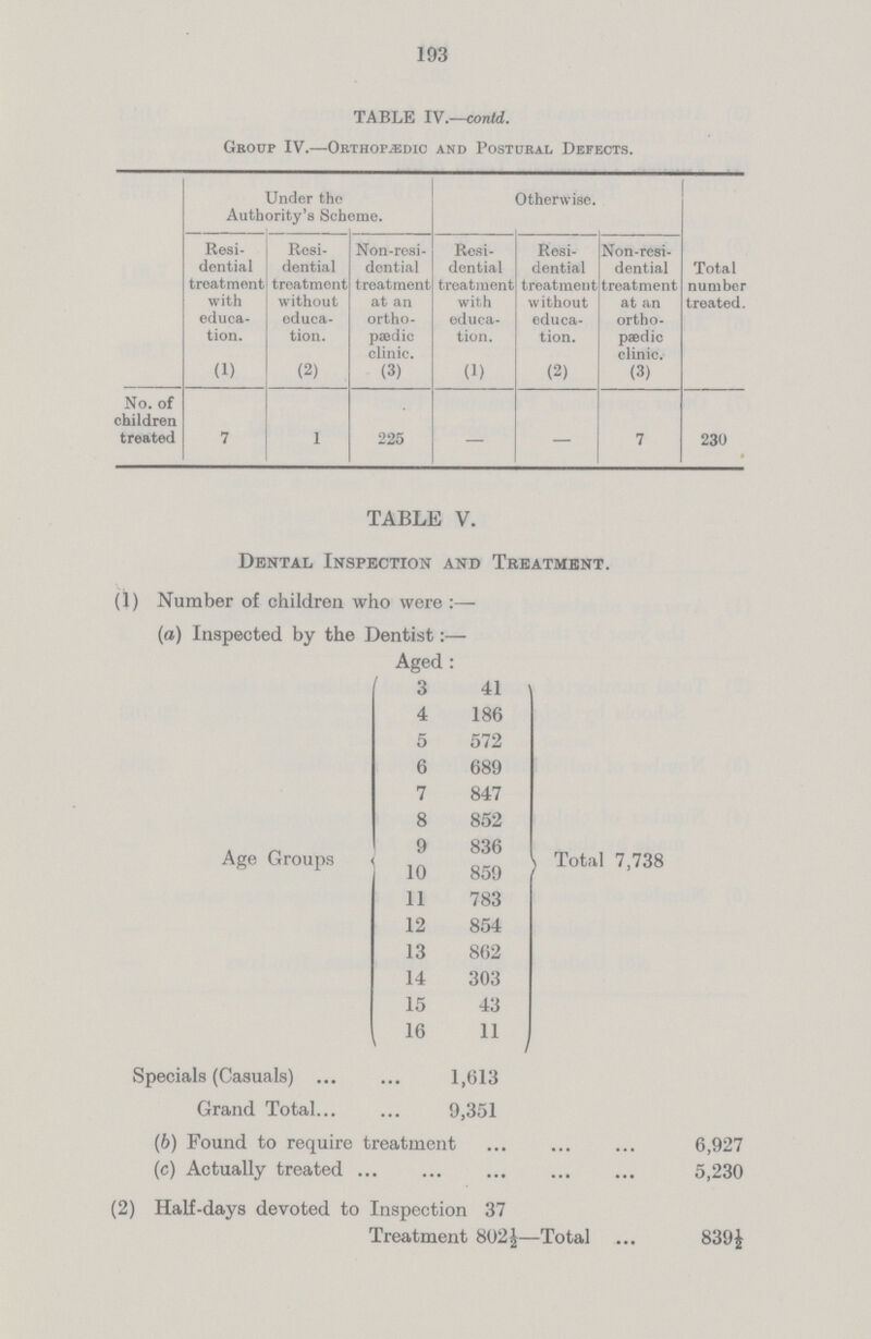 193 TABLE IV.—contd. Group IV.—Orthopædic and Postural Defects. Under the Authority's Scheme. Otherwise. Total number treated. Resi dential treatment with educa tion. Resi dential treatment without educa tion. Non-rosi dential treatment at an ortho paedic clinic. Resi dential treatment with educa tion. Resi dential treatment without educa tion. Non-resi dential treatment at an ortho paedic clinic. (1) (2) (3) (1) (2) (3) No. of children treated 7 1 225 — — 7 230 TABLE V. Dental Inspection and Treatment. (1) Number of children who were:— (a) Inspected by the Dentist:— Age Groups Aged 3 41 Total 7,738 4 186 5 572 6 689 7 847 8 852 9 836 10 859 11 783 12 854 13 862 14 303 15 43 11 Specials (Casuals) 1,613 Grand Total 9,351 (b) Found to require treatment 6,927 (c) Actually treated 5,230 (2) Half-days devoted to Inspection 37 Treatment 802½—Total 839½