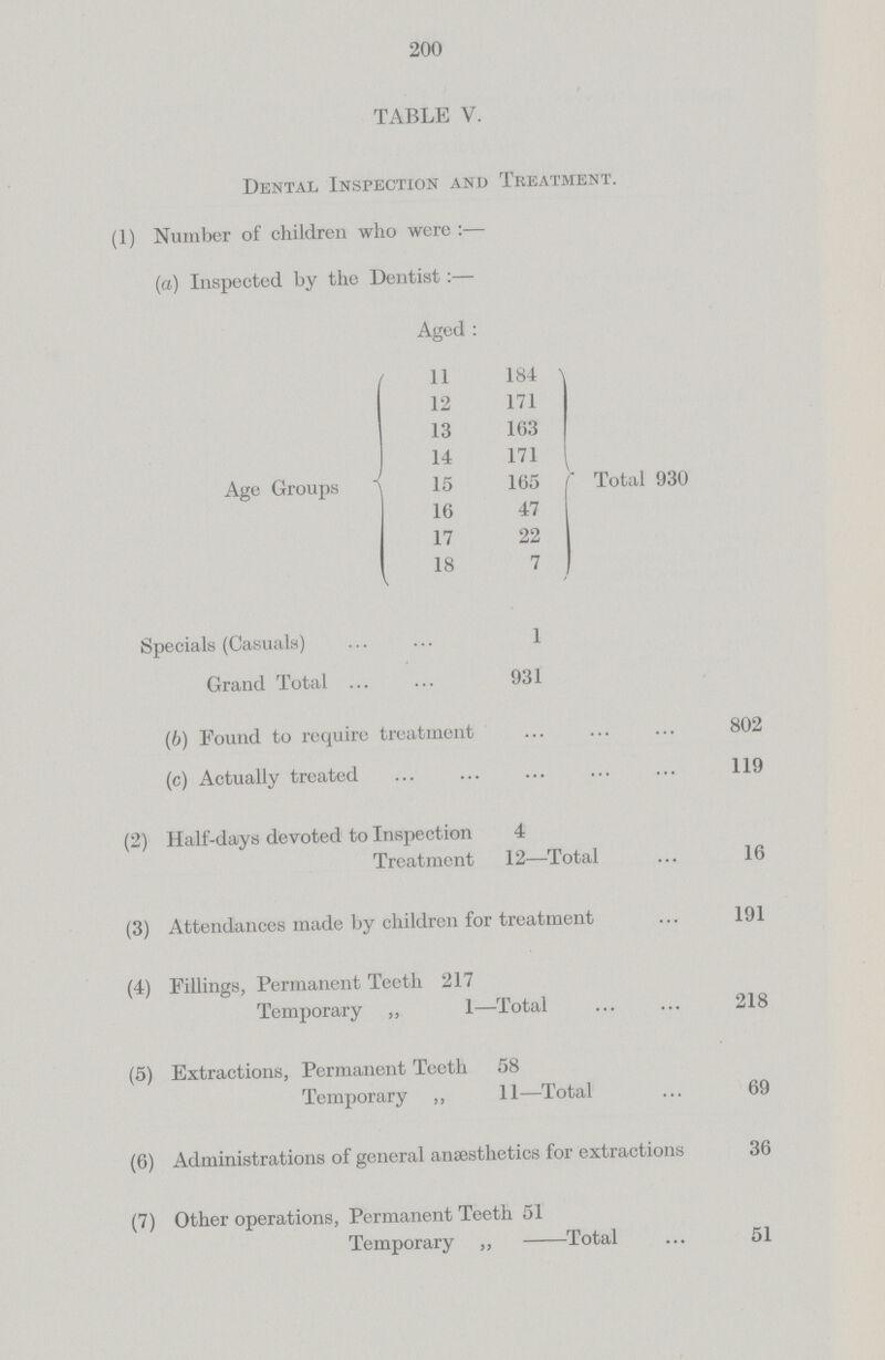 200 TABLE V. Dental Inspection and Treatment. (1) Number of children who were:— (a) Inspected by the Dentist:— Aged: Age Groups 11 184 Total 930 12 171 13 163 14 171 15 165 16 47 17 22 18 7 Specials (Casuals) 1 Grand Total ... 931 (6) Found to require treatment 802 (c) Actually treated 119 (2) Half-days devoted to Inspection 4 Treatment 12—Total 16 (3) Attendances made by children for treatment 191 (4) Fillings, Permanent Teeth 217 Temporary „ 1—Total 218 (5) Extractions, Permanent Teeth 58 Temporary ,, 11—Total 69 (6) Administrations of general anaesthetics for extractions 36 (7) Other operations, Permanent Teeth 51 Temporary „ —Total 51