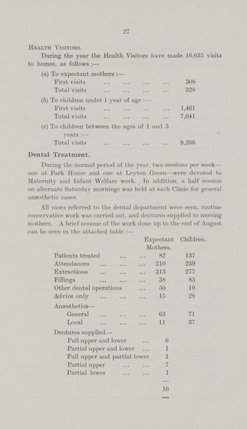 27 Health Visitors. During the year the Health Visitors have made 16,635 visits to homes, as follows :— (а) To expectant mothers :— First visits 308 Total visits 328 (б) To children under 1 year of age :— First visits 1,461 Total visits 7,041 (c) To children between the ages of 1 and 5 years :— Total visits 9,266 Dental Treatment. During the normal period of the year, two sessions per week— one at Park House and one at Leyton Green—were devoted to Maternity and Infant Welfare work. In addition, a half session on alternate Saturday mornings was held at each Clinic for general anaesthetic cases. All cases referred to the dental department were seen, routine conservative work was carried out, and dentures supplied to nursing mothers. A brief resume of the work done up to the end of August can be seen in the attached table :— Expectant Mothers. Children. Patients treated 82 137 Attendances 210 259 Extractions 313 277 Fillings 38 85 Other dental operations 50 10 Advice only 15 28 Anaesthetics— General 63 71 Local 11 37 Dentures supplied— Full upper and lower 6 Partial upper and lower 1 Full upper and partial lower 1 Partial upper 7 Partial lower 1 16