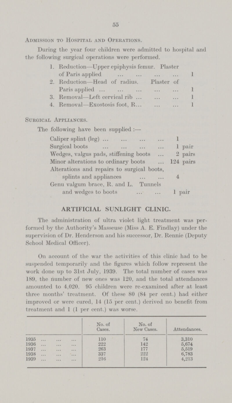 55 Admission to Hospital and Operations. During the year four children were admitted to hospital and the following surgical operations were performed. 1. Reduction—Upper epiphysis femur. Plaster of Paris applied 1 2. Reduction—Head of radius. Plaster of Paris applied 1 3. Removal—Left cervical rib 1 4. Removal—Exostosis foot, R 1 Surgical Appliances. The following have been supplied:— Caliper splint (leg) 1 Surgical boots 1 pair Wedges, valgus pads, stiffening boots 2 pairs Minor alterations to ordinary boots 124 pairs Alterations and repairs to surgical boots, splints and appliances 4 Genu valgum brace, R. and L. Tunnels and wedges to boots 1 pair ARTIFICIAL SUNLIGHT CLINIC. The administration of ultra violet light treatment was per formed by the Authority's Masseuse (Miss A. E. Findlay) under the supervision of Dr. Henderson and his successor, Dr. Rennie (Deputy School Medical Officer). On account of the war the activities of this clinic had to be suspended temporarily and the figures which follow represent the work done up to 31st July, 1939. The total number of cases was 189, the number of new ones was 120, and the total attendances amounted to 4,020. 95 children were re-examined after at least three months' treatment. Of these 80 (84 per cent.) had either improved or were cured, 14 (15 per cent.) derived no benefit from treatment and 1 (1 per cent.) was worse. No. of Cases. No. of New Cases. Attendances. 1935 110 74 3,310 1936 222 142 5,674 1937 263 177 5,519 1938 337 222 6,783 1939 216 124 4,213