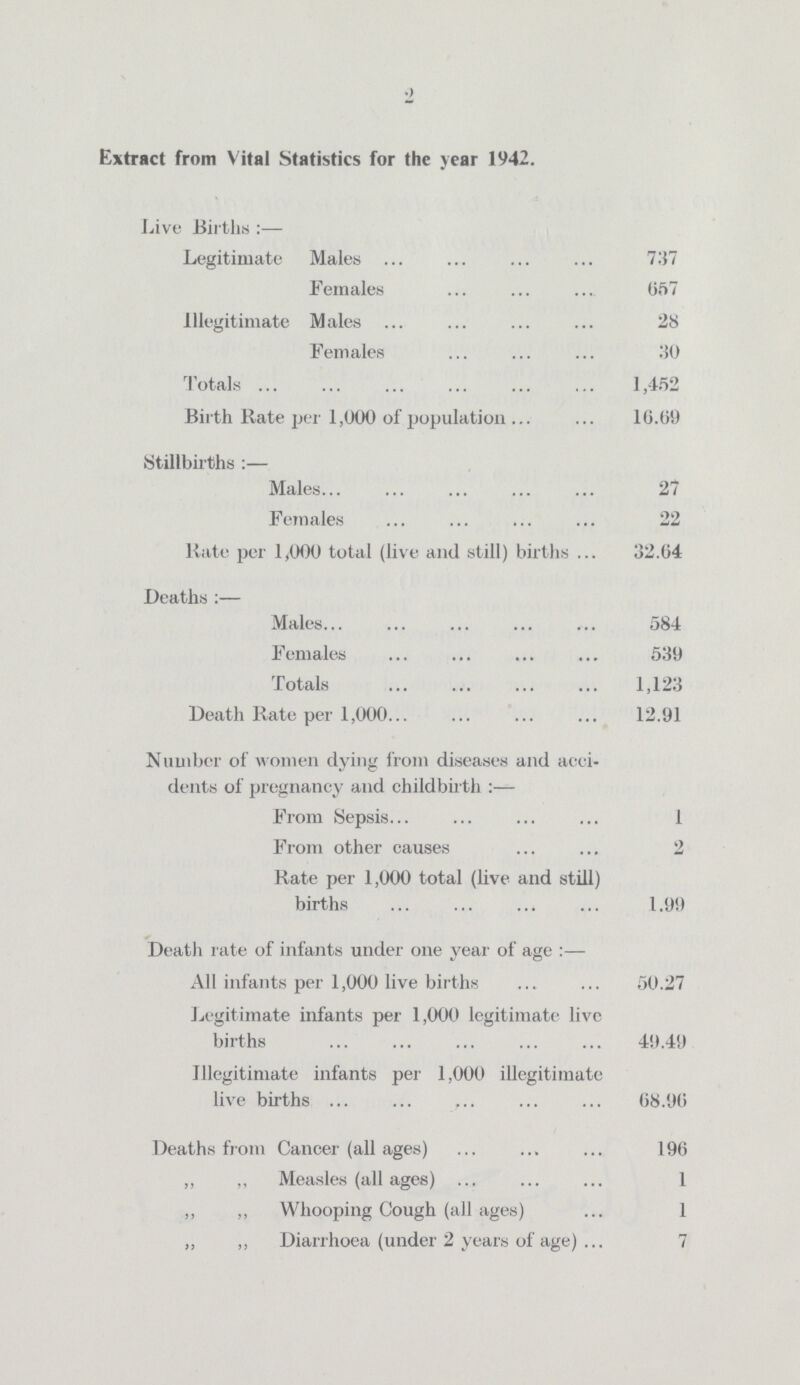 Extract from Vital Statistics for the year 1942. Live liirtlis :— Legitimate Males 737 Females 057 Illegitimate Males 28 Females 30 Totals 1,452 Birth Rate per 1,000 of population 10.09 Stillbirths :— Males 27 Females 22 Rate per 1,000 total (live and still) births 32.04 Deaths :— Males 584 Females 539 Totals 1,123 Death Rate per 1,000 12.91 Number of women dying from diseases and acci dents of pregnancy and childbirth :— From Sepsis 1 From other causes 2 Rate per 1,000 total (live and still) births 1.99 Death rate of infants under one year of age All infants per 1,000 live births 50.27 Legitimate infants per 1,000 legitimate live births 49.49 Illegitimate infants per 1,000 illegitimate live births 08.90 Deaths from Cancer (all ages) 190 ,, ,, Measles (all ages) 1 ,, ,, Whooping Cough (all ages) 1 „ ,, Diarrhoea (under 2 years of age) 7