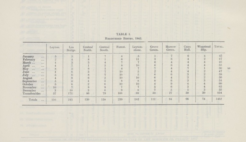 TABLE 1. Registered Births, 1942. Leyton. Lea Bridge. Central North. Central South. Forest. Leyton stone. Grove Green. Harrow Green. Cann Hall. Wanstead Slip. Total. January 5 5 1 7 4 5 1 7 6 4 45 February 2 4 8 1 6 11 3 6 4 2 47 March 4 3 3 4 7 7 6 4 4 4 46 April 4 7 1 5 8 10 6 6 4 4 55 May 8 5 6 1 4 7 7 4 7 1 50 June 4 6 3 7 10 5 2 4 4 2 47 July 5 6 8 7 10 5 6 6 3 2 58 August 4 9 6 2 10 10 6 4 3 2 56 September 5 4 4 5 8 8 8 6 3 3 54 October 5 6 2 6 10 10 4 9 4 4 60 November 10 7 8 8 7 7 5 6 3 4 65 December 3 10 3 6 9 8 7 5 1 3 55 Transferables 57 171 86 79 166 89 50 27 50 39 814 Totals 116 243 139 138 259 182 111 94 96 74 1452 3