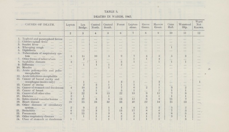 TABLE 3. DEATHS IN WARDS, 1942. CAUSES OF DEATH. Leyton Lea Biidge. Central North. Central South. Forest Leyton stone. Grove Green. Harrow Green. Cann Hall. Wanstead Slip. Ward Not Known. 1 2 3 4 5 6 7 8 9 10 11 12 1. Typhoid and paratyphoid fevers ... ... ... ... ... ... ... ... ... ... ... 2. Cerebro-spinal fever ... ... ... ... ... ... ... ... ... ... ... 3. Scarlet fever ... ... ... ... ... ... ... ... ... ... ... 4. Whooping cough ... ... ... ... ... ... ... ... 1 ... ... 5. Diphtheria ... ... ... ... ... ... ... ... ... ... ... 6. Tuberculosis of respiratory sys tem 5 14 10 5 9 7 4 5 5 3 ... 7. Other forms of tuberculosis ... 2 ... ... ... 1 1 4 ... ... ... 8. Syphilitic diseases 3 ... 1 ... 3 1 ... 1 ... 1 ... 9. Influenza ... 1 1 1 2 ... ... ... ... ... ... 10. Measles ... ... ... 1 ... ... ... ... ... ... ... 11. Acute poliomyelitis and polio encephalitis ... ... ... ... ... ... ... ... ... ... ... 12. Acute infectious encephalitis ... ... ... ... ... ... ... ... ... ... ... 13. Cancer of buccal cavity and oesophagus (males only) ... 1 ... 1 3 1 ... 3 ... ... 1 13. Cancer of uterus ... 2 3 1 1 1 ... 1 ... ... ... 14. Cancer of stomach and duodenum 4 10 5 2 7 6 ... 1 3 2 ... 15. Cancer of breast ... 3 1 ... 5 1 ... 2 1 1 ... 16. Cancer of all other sites 3 22 8 15 22 15 9 11 7 9 ... 17. Diabetes 2 1 ... 1 ... ... 3 1 1 1 ... 18. Intra-cranialvascularlesions 8 27 8 6 19 12 6 8 11 7 ... 19. Heart disease 25 35 25 32 33 40 22 14 15 13 ... 20. Other diseases of circulatory system 2 9 2 1 4 8 5 5 3 2 ... 21. Bronchitis 4 13 3 7 13 17 8 4 7 5 ... 22. Pneumonia 6 13 5 3 8 5 4 3 6 5 ... 23. Other respiratory diseases ... 1 1 4 2 2 1 1 3 1 ... 24. Ulcer of stomach or duodenum 1 ... 1 1 2 4 1 3 ... 3 ... r>