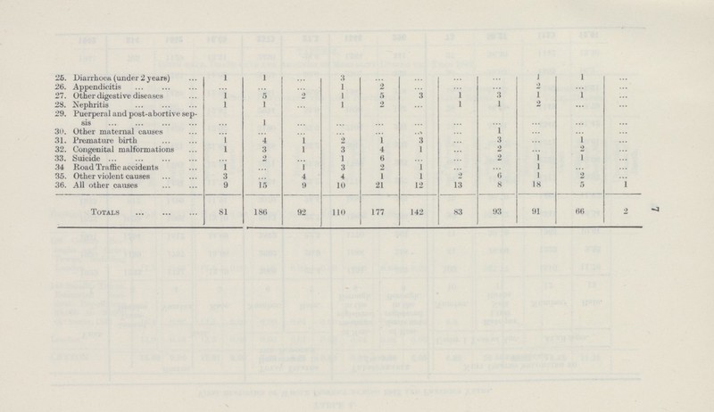 25. Diarrhoea (under 2 years) 1 1 ... 3 ... ... ... ... 1 1 ... 26. Appendicitis ... ... ... 1 2 ... ... ... 2 ... ... 27. Other digestive disea ses 1 5 2 1 5 3 1 3 1 1 ... 28. Nephritis 1 1 ... 1 2 ... 1 1 2 ... ... 29. Puerperal and post-abortive sep sis ... 1 ... ... ... ... ... ... ... ... ... 30. Other maternal causes ... ... ... ... ... ... ... 1 ... ... ... 31. Premature birth 1 4 1 2 1 3 ... 3 ... 1 ... 32. Congenital malformations l 3 1 3 4 1 ... 2 ... 2 ... 33. Suicide ... 2 ... 1 6 ... ... 2 1 1 ... 34 Road Traffic accidents 1 ... 1 3 2 1 ... ... 1 ... ... 35. Other violent causes 3 ... 4 4 1 1 2 6 1 2 ... 36. All other causes 9 15 9 10 21 12 13 8 18 5 1 Totals 81 186 92 110 177 142 83 93 91 66 2 7