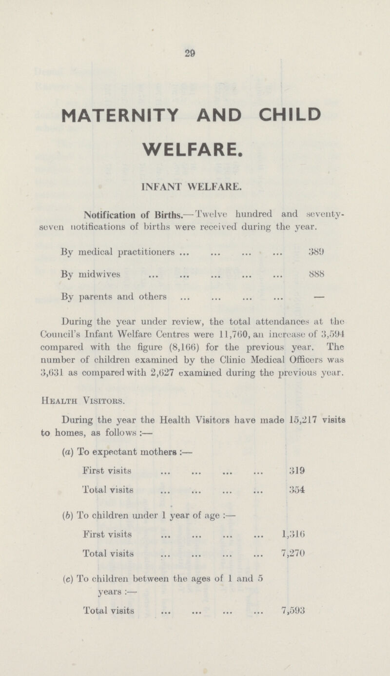 29 MATERNITY AND CHILD WELFARE. INFANT WELFARE. Notification of Births.—Twelve hundred and seventy seven notifications of births were received during the year. By medical practitioners 389 By midwives 888 By parents and others — During the year under review, the total attendances at the Council's Infant Welfare Centres were 11,760, an increase of 3,594 compared with the figure (8,106) for the previous year. The number of children examined by the Clinic Medical Officers was 3,631 as compared with 2,627 examined during the previous year. Health Visitors. During the year the Health Visitors have made 15,217 visits to homes, as follows:— (a) To expectant mothers:— First visits 319 Total visits 354 (6) To children under 1 year of age:— First visits 1,316 Total visits 7,270 (c) To children between the ages of 1 and 5 years:— Total visits 7,593