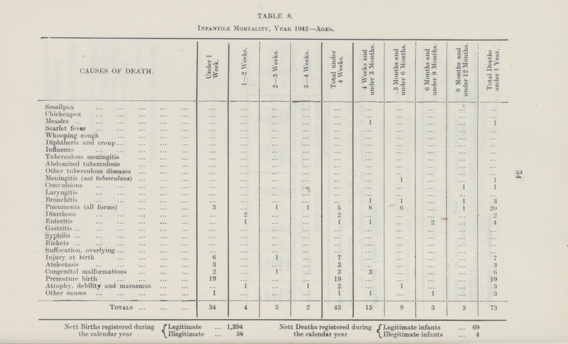 34 TABLE 8. Infantile Mortality, Year 1942—Ages. CAUSES OF DEATH. Under 1 Week. 1—2 Weeks. 2—3 Weeks. 3—4 Weeks. Total under 4 Weeks. 4 Weeks and under 3 Months. 3 Months and under 6 Months. 6 Months and under 9 Months. 9 Months and under 12 Months. Total Deaths under 1 Year. Smallpox Chickenpox Measles ] Scarlet fever Whooping cough Diphtheria and croup Influenza Tuberculous meningitis Abdominal tuberculosis Other tuberculous diseases Meningitis (not tuberculous) ] Convulsions 1 Laryngitis Bronchitis 1 1 3 Pneumonia (all forms) 1 5 8 1 20 Diarrhoea 2 2 2 Enteritis 1 1 1 4 Gastritis Syphilis Rickets Suffocation, overlying Injury at birth 6 1 7 7 Atelectasis 3 3 3 Congenital malformations 2 1 3 3 6 Premature birth 19 19 19 Atrophy, debility and marasmus 1 2 3 Other causes 1 1 1 1 3 Totals 34 4 3 2 43 15 9 3 3 73 Nett Births registered during Legitimate ... 1,394 Nett Deaths registered during Legitimate infants ... 09 the calendar year Illegitimate ... 58 the calendar year Illegitimate infants ... 4