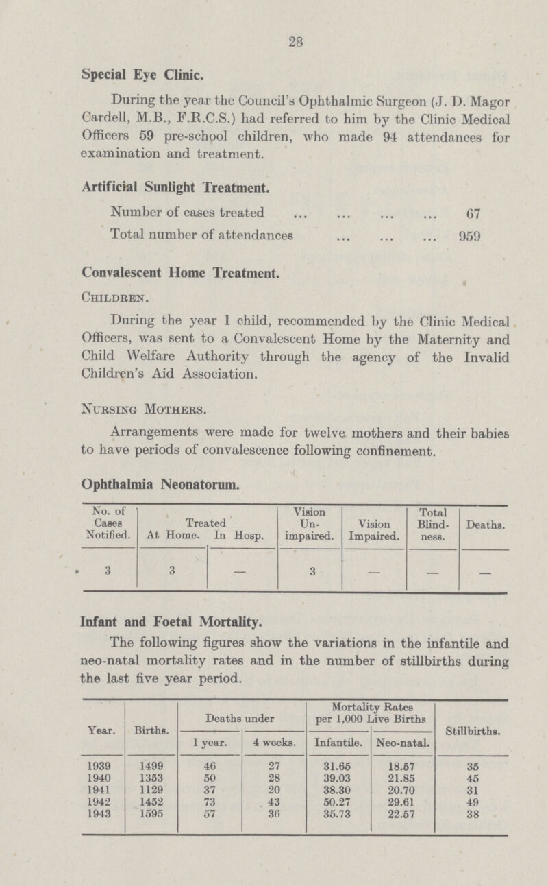 28 Special Eye Clinic. During the year the Council's Ophthalmic Surgeon (J. D. Magor Cardell, M.B., F.R.C.S.) had referred to him by the Clinic Medical Officers 59 pre-school children, who made 94 attendances for examination and treatment. Artificial Sunlight Treatment. Number of cases treated 67 Total number of attendances 959 Convalescent Home Treatment. « Children. During the year 1 child, recommended by the Clinic Medical Officers, was sent to a Convalescent Home by the Maternity and Child Welfare Authority through the agency of the Invalid Children's Aid Association. Nursing Mothers. Arrangements were made for twelve mothers and their babies to have periods of convalescence following confinement. Ophthalmia Neonatorum. No. of Cases Notified. Treated Vision Un impaired. Vision Impaired. Total Blind ness. Deaths. At Home. In Hosp. 3 3 — 3 — — — Infant and Foetal Mortality. The following figures show the variations in the infantile and neo-natal mortality rates and in the number of stillbirths during the last five year period. Year. Births. Deaths under Mortality Rates per 1,000 Live Births Stillbirths. 1 year. 4 weeks. Infantile. Neo-natal. 1939 1499 46 27 31.65 18.57 35 1940 1353 50 28 39.03 21.85 45 1941 1129 37 20 38.30 20.70 31 1942 1452 73 43 50.27 29.61 49 1943 1595 57 36 35.73 22.57 38