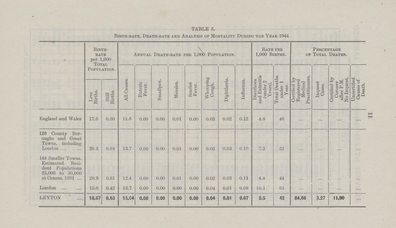 11 TABLE 5. Birth-rate, Death-rate and Analysis of Mortality During the Year 1944 Birth rate per 1,000 Total Population. Annual Death-rate per 1,000 Population. Rate per 1,000 Births. Percentage of Total Deaths. All Causes. Enteric Fever. Smallpox. Measles. Scarlet Fever. Whooping Cough. Diphtheria. Influenza. Diarrhoea and Enteritis (under 2 Years). Total Deaths under 1 Year. Certified by Registered Medical | Practitioners. Inquest Cases. Certified by Coroner after P.M. No Inquest. Uncertified Causes of Death. Live Births. Still Births. England and Wales 17.6 0.50 11.6 0.00 0.00 0.01 0.00 0.03 0.02 0.12 4.8 46 ... ... ... ... 126 County Bor oughs and Great Towns, including London 20.3 0.64 13.7 0.00 0.00 0.01 0.00 0.03 0.03 0.10 7.3 52 ... ... ... ... 148 Smaller Towns. Estimated Resi dent Populations 25,000 to 50,000 at Census, 1931 20.9 0.61 12.4 0.00 0.00 0.01 0.00 0.02 0.03 0.11 4.4 44 ... ... ... ... London 15.0 0.42 15.7 0.00 0.00 0.00 0.00 0.04 0.01 0.08 10.1 61 ... ... ... ... LEYTON 18.87 0.63 15.04 0.00 0.00 0.00 0.00 0.04 0.01 0.07 5.5 42 84.68 3.27 11.90 ...