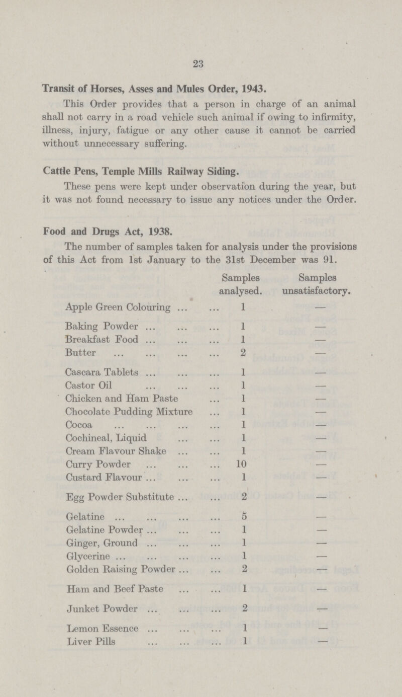 23 Transit of Horses, Asses and Mules Order, 1943. This Order provides that a person in charge of an animal shall not carry in a road vehicle such animal if owing to infirmity, illness, injury, fatigue or any other cause it cannot be carried without unnecessary suffering. Cattle Pens, Temple Mills Railway Siding. These pens were kept under observation during the year, but it was not found necessary to issue any notices under the Order. Food and Drugs Act, 1938. The number of samples taken for analysis under the provisions of this Act from 1st January to the 31st December was 91. Samples analysed. Samples unsatisfactory. Apple Green Colouring 1 — Baking Powder 1 — Breakfast Food 1 — Butter 2 — Cascara Tablets 1 — Castor Oil 1 — Chicken and Ham Paste 1 — Chocolate Pudding Mixture 1 — Cocoa 1 — Cochineal, Liquid 1 — Cream Flavour Shake 1 — Curry Powder 10 — Custard Flavour 1 — Egg Powder Substitute 2 — Gelatine 5 — Gelatine Powder 1 — Ginger, Ground 1 — Glycerine 1 — Golden Raising Powder 2 — Ham and Beef Paste 1 — Junket Powder 2 — Lemon Essence 1 — Liver Pills 1 —