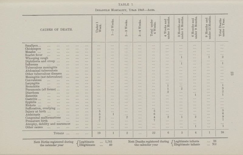 23 TABLE 7. Infantile Mortality, Year 1948—Ages. CAUSES OF DEATH. Under 1 Week. 1—2 Weeks. 2—3 Weeks. 3—4 Weeks. Total under 4 Weeks. 4 Weeks and under 3 Months. 3 Months and under 6 Months. 6 Months and under 9 Months. 9 Months and under 12 Months. Total Deaths under 1 Year. Smallpox ... ... ... ... ... ... ... ... ... ... Chicken-pox ... ... ... ... ... ... ... ... ... ... Measles ... ... ... ... ... ... ... ... ... ... Scarlet fever ... ... ... ... ... ... ... ... ... ... Whooping cough ... ... ... ... ... ... 1 ... 1 2 Diphtheria and croup ... ... ... ... ... ... ... ... ... ... Influenza ... ... ... ... ... ... 1 ... ... 1 Tuberculous meningitis ... ... ... ... ... ... ... ... ... ... Abdominal tuberculosis ... ... ... ... ... ... ... ... ... ... Other tuberculous diseases ... ... ... ... ... ... ... ... ... ... Meningitis (not tuberculous) ... ... ... ... ... ... ... ... ... ... Convulsions ... ... ... ... ... ... ... ... ... ... Laryngitis ... ... ... ... ... ... ... ... ... ... Bronchitis ... ... ... ... ... 1 ... ... ... 1 Pneumonia (all forms) ... ... ... ... ... 1 2 ... ... 3 Diarrhœa ... ... ... ... ... 2 ... ... ... 2 Enteritis ... ... ... ... ... ... ... 1 ... 1 Gastritis ... ... ... ... ... ... ... ... ... ... Syphilis ... ... ... ... ... ... ... ... ... ... Rickets ... ... ... ... ... ... ... ... ... ... Suffocation, overlying ... ... ... ... ... ... ... ... ... ... Injury at birth 5 ... ... ... 5 ... ... ... ... 5 Atelectasis 5 1 ... ... 6 ... ... ... ... 6 Congenital malformations 2 ... 2 ... 4 2 1 2 ... 9 Premature birth 7 ... ... ... 7 ... ... ... ... 7 Atrophy, debility and marasmus ... ... ... ... ... ... ... ... ... ... Other causes ... ... ... ... ... ... ... 1 ... 1 Totals 19 1 2 ... 22 6 5 4 1 38 Nett Births registered during the calendar year Legitimate ... 1,761 Illegitimate ... 49 Nett Deaths registered during the calendar year ' Legitimate infants ... 38 Illegitimate infants ... Nil