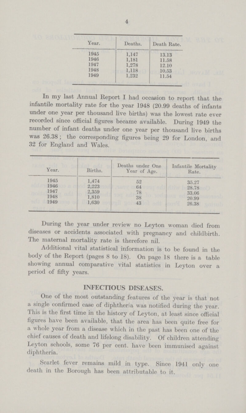 4 Year. Deaths. Death Rate. 1945 1,147 13.13 1946 1,181 11.58 1947 1,278 12.10 1948 1,118 10.53 1949 1,232 11.54 In my last Annual Report I had occasion to report that the infantile mortality rate for the year 1948 (20.99 deaths of infants under one year per thousand live births) was the lowest rate ever recorded since official figures became available. During 1949 the number of infant deaths under one year per thousand live births was 26.38; the corresponding figures being 29 for London, and 32 for England and Wales. Year. Births. Deaths under One Year of Age. Infantile Mortality Rate. 1945 1,474 52 35.27 1946 2,223 64 28.78 1947 2,359 78 33.06 1948 1,810 38 20.99 1949 1,630 43 26.38 During the year under review no Leyton woman died from diseases or accidents associated with pregnancy and childbirth. The maternal mortality rate is therefore nil. Additional vital statistical information is to be found in the body of the Report (pages 8 to 18). On page 18 there is a table showing annual comparative vital statistics in Leyton over a period of fifty years. INFECTIOUS DISEASES. One of the most outstanding features of the year is that not a single confirmed case of diphtheria was notified during the year. This is the first time in the history of Leyton, at least since official figures have been available, that the area has been quite free for a whole year from a disease which in the past has been one of the chief causes of death and lifelong disability. Of children attending Leyton schools, some 76 per cent. have been immunised against diphtheria. Scarlet fever remains mild in type. Since 1941 only one death in the Borough has been attributable to it.