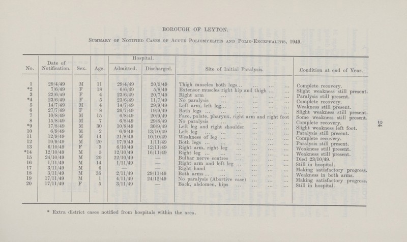 24 BOROUGH OF LEYTON. Summary of Notified Cases of Acute Poliomyelitis and Polio-Encephalitis, 1949. No. Date of Notification. Sex. Age. Hospital. Site of Initial Paralysis. Condition at end of Year. Admitted. Discharged. 1 29/4/49 M 11 29/4/49 20/5/49 Thigh muscles both legs. Complete recovery. *2 7/6/49 F 18 6/6/49 5/8/49 Extensor muscles right hip and thigh Slight weakness still present. 3 23/6/49 F 4 23/6/49 20/7/49 Right arm Paralysis still present. *4 23/6/49 F 5 23/6/49 11/7/49 No paralysis Complete recovery. 5 14/7/49 M 4 14/7/49 29/9/49 Left arm, left leg Weakness still present. 6 27/7/49 F 8 26/7/49 19/9/49 Both legs Slight weakness still present. 7 10/8/49 M 15 6/8/49 20/9/49 Face, palate, pharynx, right arm and right foot Some weakness still present. 8 15/8/49 M 7 6/8/49 29/8/49 No paralysis Complete recovery. *9 17/8/49 M 30 10/8/49 30/9/49 Left leg and right shoulder Slight weakness left foot. 10 6/9/49 M 2 6/9/49 13/10/49 Left leg Paralysis still present. 11 12/9/49 M 14 21/8/49 10/10/49 Weakness of leg Complete recovery. 12 19/9/49 M 20 17/9/49 1/11/49 Both legs Paralysis still present. 13 6/10/49 F 3 6/10/49 12/11/49 Right arm, right leg Weakness still present. *14 12/10/49 M 5 12/10/49 16/11/49 Right leg Weakness still present. 15 24/10/49 M 20 22/10/49 — Bulbar nerve centres Died 23/10/49. 16 1/11/49 M 14 1/11/49 — Right arm and left leg Still in hospital. 17 3/11/49 M 6 — — Right hand Making satisfactory progress. 18 3/11/49 M 35 2/11/49 29/11/49 Both arms. Weakness in both arms. 19 17/11/49 M 1 4/11/49 24/12/49 No paralysis (Abortive case) Making satisfactory progress. 20 17/11/49 F 5 3/11/49 — Back, abdomen, hips Still in hospital. *Extra district cases notified from hospitals within the area.