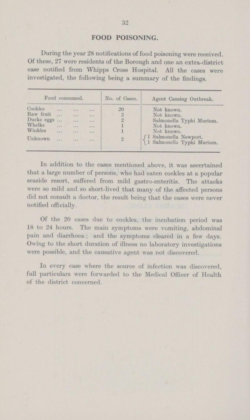 32 FOOD POISONING. During the year 28 notifications of food poisoning were received. Of these, 27 were residents of the Borough and one an extra-district case notified from Whipps Cross Hospital. All the cases were investigated, the following being a summary of the findings. Food consumed. No. of Cases. Agent Causing Outbreak. Cockles 20 Not known. Raw fruit 2 Not known. Ducks eggs 2 Salmonella Typhi Murium. Whelks 1 Not known. Winkles 1 Not known. Unknown 2 1 Salmonella Newport. l Salmonella Typhi Murium. In addition to the cases mentioned above, it was ascertained that a large number of persons, who had eaten cockles at a popular seaside resort, suffered from mild gastro-enteritis. The attacks were so mild and so short-lived that many of the affected persons did not consult a doctor, the result being that the cases were never notified officially. Of the 20 cases due to cockles, the incubation period was 18 to 24 hours. The main symptoms were vomiting, abdominal pain and diarrhoea ; and the symptoms cleared in a few days. Owing to the short duration of illness no laboratory investigations were possible, and the causative agent was not discovered. In every case where the source of infection was discovered, full particulars were forwarded to the Medical Officer of Health of the district concerned.