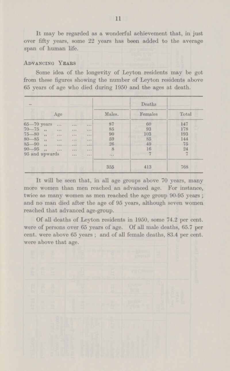 11 It may be regarded as a wonderful achievement that, in just over fifty years, some 22 years has been added to the average span of human fife. Advancing Years Some idea of the longevity of Leyton residents may be got from these figures showing the number of Leyton residents above 65 years of age who died during 1950 and the ages at death. Deaths Age Males. Females Total 65—70 years 87 60 147 70—75 „ 85 93 178 75—80 90 103 193 80—85 „ 59 85 144 85—90 26 49 75 90—95 „ 8 16 24 95 and upwards 7 7 355 413 768 It will be seen that, in all age groups above 70 years, many more women than men reached an advanced age. For instance, twice as many women as men reached the age group 90-95 years; and no man died after the age of 95 years, although seven women reached that advanced age-group. Of all deaths of Leyton residents in 1950, some 74.2 per cent, were of persons over 65 years of age. Of all male deaths, 65.7 per cent, were above 65 years; and of all female deaths, 83.4 per cent, were above that age.
