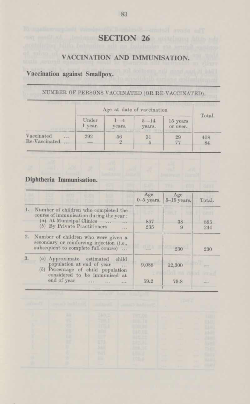 83 SECTION 26 VACCINATION AND IMMUNISATION. Vaccination against Smallpox. NUMBER OF PERSONS VACCINATED (OR RE-VACCINATED). Age at date of vaccination Total. Under 1 year. 1—4 years. 5—14 years. 15 years or over. Vaccinated 292 56 31 29 408 Re-Vaccinated — 2 5 77 84 Diphtheria Immunisation. Age 0-5 years. Age 5-15 years. Total. 1. Number of children who completed the course of immunisation during the year : (a) At Municipal Clinics 857 38 895 (b) By Private Practitioners 235 9 244 2. Number of children who were given a secondary or reinforcing injection (i.e., subsequent to complete full course) - 230 230 3. (a) Approximate estimated child population at end of year 9,088 12,300 - (b) Percentage of child population considered to be immunised at end of year 59.2 79.8 —