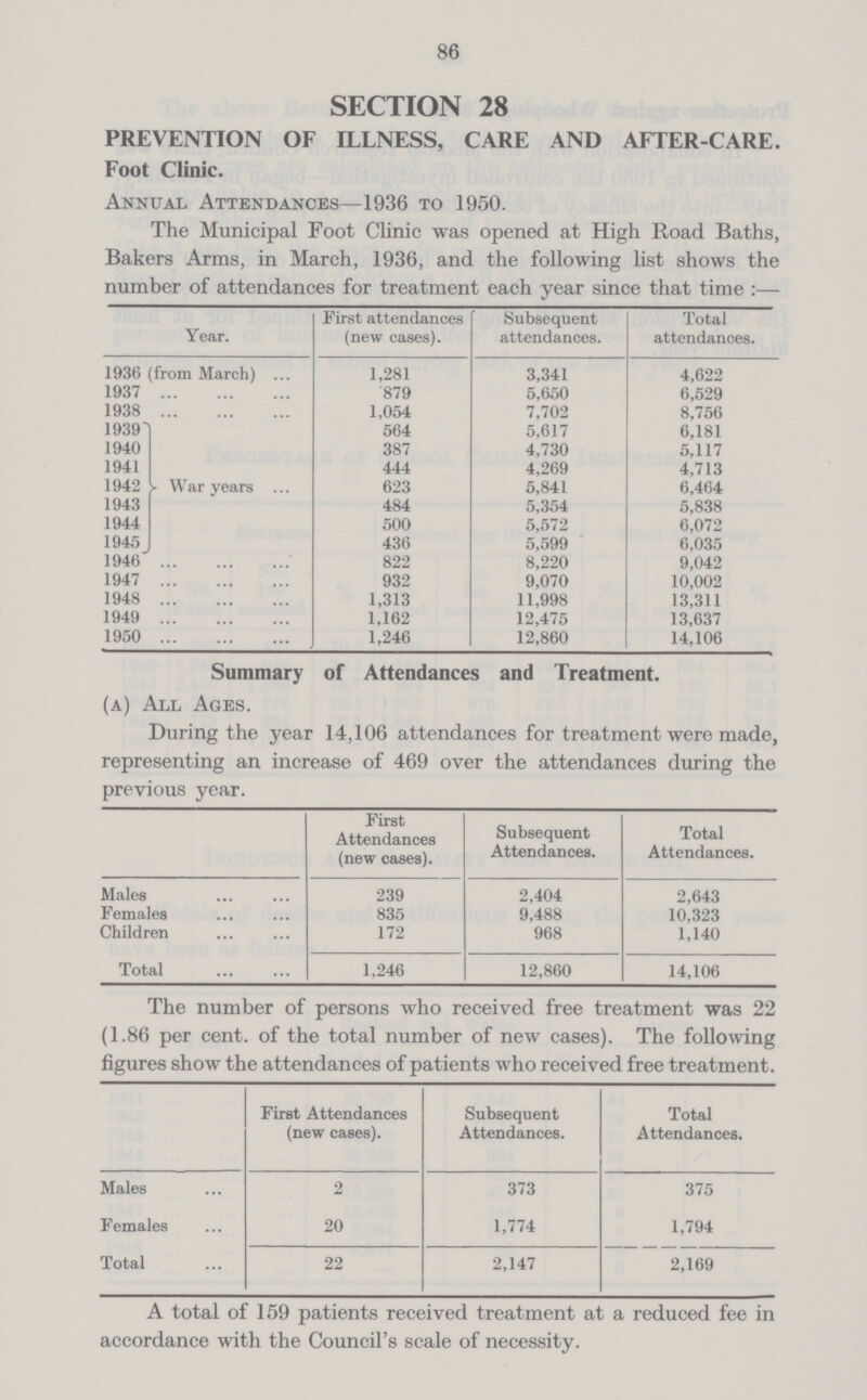 86 SECTION 28 PREVENTION OF ILLNESS, CARE AND AFTER-CARE. Foot Clinic. Annual Attendances—1936 to 1950. The Municipal Foot Clinic was opened at High Road Baths, Bakers Arms, in March, 1936, and the following list shows the number of attendances for treatment each year since that time:— Year. First attendances (new cases). Subsequent attendances. Total attendances. 1936 (from March) 1,281 3,341 4,622 1937 879 5,650 6,529 1938 1,054 7,702 8,756 1939 War years 564 5,617 6,181 1940 387 4,730 5,117 1941 444 4,269 4,713 1942 623 5,841 6,464 1943 484 5,354 5,838 1944 500 5,572 6,072 1945 436 5,599 6,035 1946 822 8,220 9,042 1947 932 9,070 10,002 1948 1,313 11,998 13,311 1949 1,162 12,475 13,637 1950 1,246 12,860 14,106 Summary of Attendances and Treatment. (A) All Ages. During the year 14,106 attendances for treatment were made, representing an increase of 469 over the attendances during the previous year. First Attendances (new cases). Subsequent Attendances. Total Attendances. Males 239 2,404 2,643 Females 835 9,488 10,323 Children 172 968 1,140 Total 1,246 12,860 14,106 The number of persons who received free treatment was 22 (1.86 per cent. of the total number of new cases). The following figures show the attendances of patients who received free treatment. First Attendances (new cases). Subsequent Attendances. Total Attendances. Males 2 373 375 Females 20 1,774 1,794 Total 22 2,147 2,169 A total of 159 patients received treatment at a reduced fee in accordance with the Council's scale of necessity.