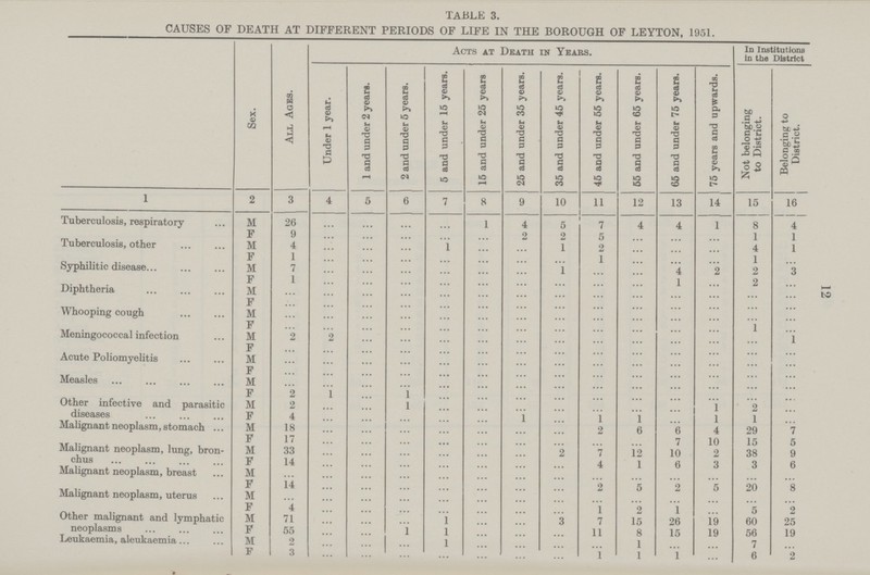 12 TABLE 3. CAUSES OE DEATH AT DIFFERENT PERIODS OF LIFE IN THE BOROUGH OF LEYTON, 1951. Sex. All Ages. Acts at Death in Years. In Institutions in the District Under 1 year. 1 and under 2 years. 2 and under 5 years. 5 and under 15 years. 15 and under 25 years 25 and under 35 years. 35 and under 45 years. 45 and under 55 years. 55 and under 65 years. 65 and under 75 years. 75 years and upwards. Not belonging to District. Belonging to District. 1 2 3 4 5 6 7 8 9 10 11 12 13 14 15 16 Tuberculosis, respiratory M 26 ... ... ... ... 1 4 5 7 4 4 1 8 4 F 9 ... ... ... ... 2 2 5 ... ... ... 1 1 Tuberculosis, other M 4 ... ... ... 1 ... ... 1 2 ... ... ... 4 1 F 1 ... ... ... ... ... ... ... 1 ... ... ... 1 ... Syphilitic disease M 7 ... ... ... ... ... ... 1 ... ... 4 2 2 3 F 1 ... ... ... ... ... ... ... ... ... 1 ... 2 ... Diphtheria M ... ... ... ... ... ... ... ... ... ... ... ... ... ... F ... ... ... ... ... ... ... ... ... ... ... ... ... ... Whooping cough M ... ... ... ... ... ... ... ... ... ... ... ... ... ... F ... ... ... ... ... ... ... ... ... ... ... ... 1 ... Meningococcal infection M 2 2 ... ... ... ... ... ... ... ... ... ... ... 1 F ... ... ... ... ... ... ... ... ... ... ... ... ... ... Acute Poliomyelitis M ... ... ... ... ... ... ... ... ... ... ... ... ... ... F ... ... ... ... ... ... ... ... ... ... ... ... ... ... Measles M ... ... ... ... ... ... ... ... ... ... ... ... ... ... F 2 1 ... 1 ... ... ... ... ... ... ... ... ... ... Other infective and parasitic diseases M 2 ... ... 1 ... ... ... ... ... ... ... 1 2 ... F 4 ... ... ... ... ... 1 ... 1 1 ... 1 1 ... Malignant neoplasm, stomach M 18 ... ... ... ... ... ... ... 2 6 6 4 29 7 F 17 ... ... ... ... ... ... ... ... ... 7 10 10 5 Malignant neoplasm, lung, bron chus M 33 ... ... ... ... ... ... 2 7 12 10 2 38 9 F 14 ... ... ... ... ... ... ... 4 1 6 3 3 6 Malignant neoplasm, breast M ... ... ... ... ... ... ... ... ... ... ... ... ... ... F 14 ... ... ... ... ... ... ... 2 5 2 5 20 8 Malignant neoplasm, uterus M ... ... ... ... ... ... ... ... ... ... ... ... ... ... F 4 ... ... ... ... ... ... ... 1 2 1 ... 5 2 Other malignant and lymphatic neoplasms M 71 ... ... ... 1 ... ... 3 7 15 26 19 60 25 F 55 ... ... 1 1 ... ... ... 11 8 15 19 56 19 Leukaemia, aleukaemia M 2 ... ... ... 1 ... ... ... ... 1 ... ... 7 ... F 3 ... ... ... ... ... ... ... 1 1 1 ... 6 2