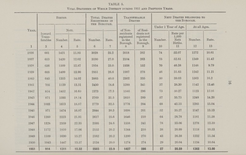 16 TABLE 5. Vital Statistics of Whole District during 1951 and Previous Years. Year. Births. Total Deaths Beoistered in the Borough. Transferable Deaths Nett Deaths belonging to the Borough. Inward Trans ferables Nett. of Non residents registered in the Borough. of Besi dents not registered in the Borough. Under 1 Year of Age. At all Ages. Number. Rate. Number. Rate. Number. Rate per 1,000 Nett Births. Number. Rate. 1 3 4 5 6 7 8 9 10 11 12 13 1936 661 1421 11.85 3028 25.2 2018 262 74 52.07 1272 10.61 1937 653 1420 12.02 3190 27.0 2104 263 75 52.81 1349 11.42 193S 656 1509 12.87 2934 25.0 1938 152 70 46.38 1148 9.79 1939 605 1499 12.90 2951 26.6 1987 278 46 31.65 1242 11.21 1940 645 1353 14.02 3865 40.0 2302 335 50 39.03 1563 16.2 1941 705 1129 13.31 2430 28.6 1288 341 37 38.30 1142 13.46 1942 814 1452 16.69 2373 27.3 1546 296 73 50.27 1123 12.91 1943 871 1595 18.14 2769 31.5 1810 289 57 35.73 1248 14.20 1944 1003 1613 18.87 2779 32.5 1778 284 68 42.15 1285 15.04 1945 971 1474 16.87 2644 30.3 1698 201 52 35.27 1147 13.13 1946 1260 2223 21.81 2617 25.6 1646 210 64 28.78 1181 11.58 1947 1328 2359 22.35 2595 24.6 1558 241 78 33.06 1278 12.10 1948 1172 1810 17.06 2152 20.2 1244 210 38 20.99 1118 10.53 1949 1109 1630 15.27 2162 20.2 1200 270 43 26.38 1232 11.54 1950 1043 1447 13.57 2134 20.0 1274 274 29 20.04 1134 10.64 1951 914 1311 12.52 2503 23.9 1427 286 27 20.59 1362 13.00