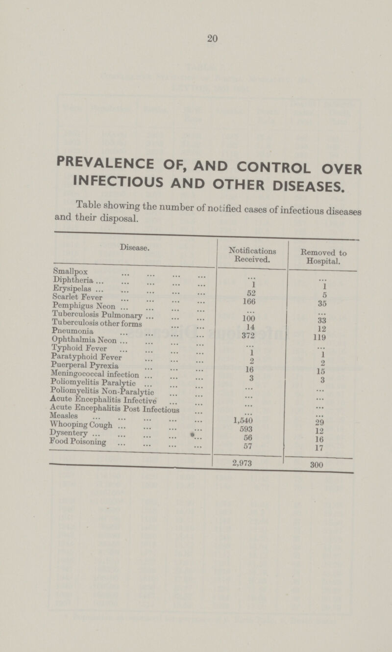 20 PREVALENCE OF, AND CONTROL OVER INFECTIOUS AND OTHER DISEASES. Table showing the number of notified cases of infectious diseases and their disposal. Disease. Notifications Received. Removed to Hospital. Smallpox ... ... Diphtheria 1 1 Erysipelas 52 5 Scarlet Fever 166 35 Pemphigus Neon ... ... Tuberculosis Pulmonary 100 33 Tuberculosis other forms 14 12 Pneumonia 372 119 Ophthalmia Neon ... ... Typhoid Fever 1 1 Paratyphoid Fever 2 2 Puerperal Pyrexia 16 15 Meningococcal infection 3 3 Poliomyelitis Paralytic ... ... Poliomyelitis Non-Paralytio ... ... Acute Encephalitis Infective ... ... Acute Encephalitis Post Infectious ... ... Measles 1,540 29 Whooping Cough 593 12 Dysentery 56 16 Food Poisoning 57 17 2,973 300