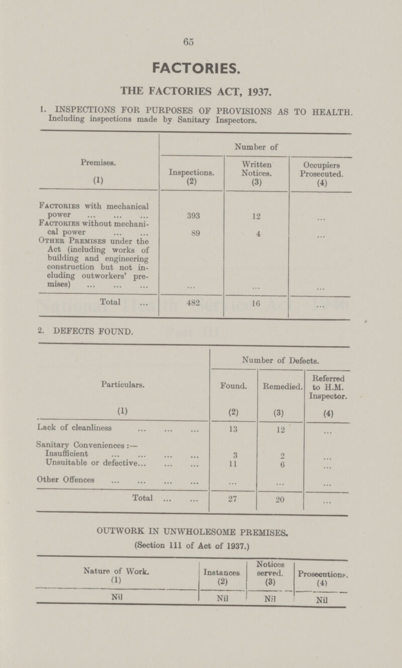 65 FACTORIES. THE FACTORIES ACT, 1937. 1. INSPECTIONS FOR PURPOSES OF PROVISIONS AS TO HEALTH. Including inspections made by Sanitary Inspectors. Premises. (1) Number of Inspections. (2) Written Notices. (3) Occupiers Prosecuted. (4) Factories with mechanical power 393 12 ... Factories without mechani cal power 89 4 ... Other Premises under the Act (including works of building and engineering construction but not in cluding outworkers' pre mises) ... ... ... Total 482 16 ... 2. DEFECTS FOUND. Particulars. (1) Number of Defects. Found. (2) Remedied. (3) Referred to H.M. Inspector. (4) Lack of cleanliness 13 12 ... Sanitary Conveniences:— Insufficient 3 2 ... Unsuitable or defective 11 6 ... Other Offences ... ... ... Total 27 20 ... OUTWORK IN UNWHOLESOME PREMISES. (Section 111 of Act of 1937.) Nature of Work. (1) Instances (2) Notices served. (3) Prosecutions. (4) Nil Nil Nil Nil