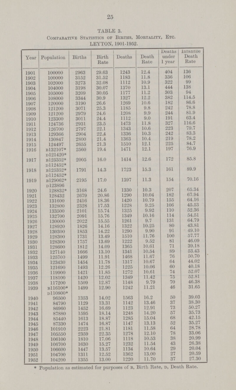 25 TABLE 3. Comparative Statistics of Births, Mortality, Etc. LEYTON, 1901-1952. Year Population Births Birth Rate Deaths Death Rate Deaths under 1 year Intantile Death Rate 1901 100000 2963 29.63 1243 12.4 404 136 1902 100000 3152 31.52 1183 11.8 336 106 1903 102000 3273 32.08 1112 10.9 322 99 1904 104000 3198 30.07 1370 13.1 444 138 1905 105000 3209 30.05 1177 11.2 303 94 1906 108000 3344 30.9 1327 12.2 382 114.5 1907 120000 3190 26.6 1269 10.6 182 86.6 1908 121200 3071 25.3 1185 9.8 242 78.8 1909 121200 2979 24.6 1208 9.9 244 81.9 1910 123300 3011 24.4 1112 9.0 191 63.4 1911 124736 2931 23.5 1473 11.8 327 116.6 1912 126700 2797 22.1 1343 10.6 223 79.7 1913 129366 2904 22.4 1336 10.3 242 83.3 1914 130847 2800 21.4 1363 10.4 219 78.2 1915 124497 2655 21.3 1510 12.1 225 84.7 1916 B132107* D121420* 2560 19.4 1471 12.1 197 76.9 1917 B125352* D112452* 2005 16.0 1414 12.6 172 85.8 1918 B125352* D112452* 1791 14.3 1723 15.3 161 89.9 1919 b129062* d123896 2195 17.0 1397 11.3 154 70.16 1920 128832* 3168 24.6 1330 10.3 207 65.34 1921 128432 2679 20.86 1290 10.04 182 67.94 1922 131600 2416 18.36 1420 10.79 155 64.16 1923 132800 2328 17.53 1228 9.25 106 45.53 1924 133500 2101 15.74 1325 9.92 110 52.36 1925 132700 2091 15.76 1349 10.16 114 54.51 1926 130000 2022 15.55 1261 9.7 131 64.79 1927 128920 1826 14.16 1322 10.25 80 43.81 1928 130300 1853 14.22 1290 9.90 91 49.10 1929 128300 1731 13.49 1510 11.76 100 57.77 1930 128300 1757 13.69 1222 9.52 81 46.09 1931 128600 1812 14.09 1365 10.61 71 39.18 1932 127140 1666 13.10 1341 10.54 89 53.43 1933 125700 1499 11.91 1468 11.67 76 50.70 1934 123430 1454 11.78 1317 10.67 64 44.02 1935 121690 1493 12.26 1225 10.06 60 40.18 1936 119900 1421 11.85 1272 10.61 74 52.07 1937 118100 1420 12.02 1349 11.42 75 52.81 1938 117200 1509 12.87 1148 9.79 70 46.38 1939 B116100* d110800* 1499 12.90 1242 11.21 46 31.65 1940 96500 1353 14.02 1563 16.2 50 39.03 1941 84790 1129 13.31 1142 13.46 37 38.30 1942 86960 1452 16.69 1123 12.91 73 50.27 1943 87880 1595 18.14 1248 14.20 57 35.73 1944 85440 1613 18.87 1285 15.04 68 42.15 1945 87330 1474 16.87 1147 13.13 52 35.27 1946 101910 2223 21.81 1181 11.58 64 28.78 1947 105550 2359 22.35 1278 12.10 78 33.06 1948 106100 1810 17.06 1118 10.53 38 20.99 1949 106700 1630 15.27 1232 11.54 43 26.38 1950 106600 1447 13.57 1134 10.64 29 20.04 1951 104700 1311 12.52 1362 13.00 27 20.59 1952 104200 1355 13.00 1220 11.70 37 27.30 *Population as estimated for purposes of b, Birth Rate, d, Death Rate.