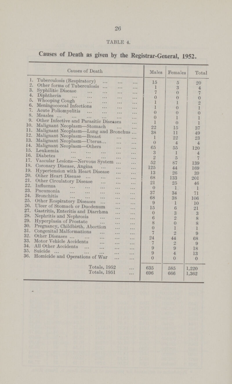 26 TABLE 4. Causes of Death as given by the Registrar-General, 1952. Causes of Death Males Females Total 1. Tuberculosis (Respiratory) 15 5 20 2. Other forms of Tuberculosis 1 3 4 3. Syphilitic Disease 7 0 7 4. Diphtheria 0 0 0 5. Whooping Cough 1 1 2 6. Meningococcal Infections 1 0 1 7. Acute Poliomyelitis 0 0 0 8. Measles 0 1 1 9. Other Infective and Parasitic Diseases 1 0 1 10. Malignant Neoplasm—Stomach 22 15 37 11. Malignant Neoplasm—Lung and Bronchus 38 11 49 12. Malignant Neoplasm—Breast 1 22 23 13. Malignant Neoplasm—Uterus 0 4 4 14. Malignant Neoplasm—Others 65 55 120 15. Leukaemia 3 1 4 16. Diabetes 2 5 7 17. Vascular Lesions—Nervous System 52 87 139 18. Coronary Disease, Angina 125 44 169 19. Hypertension with Heart Disease 13 26 39 20. Other Heart Disease 68 133 201 21. Other Circulatory Disease 21 25 46 22. Influenza 0 1 1 23. Pneumonia 37 34 71 24. Bronchitis 68 38 106 25. Other Respiratory Diseases 9 1 10 26. Ulcer of Stomach or Duodenum 15 6 21 27. Gastritis, Enteritis and Diarrhœa 0 3 3 28. Nephritis and Nephrosis 6 2 8 29. Hyperplasia of Prostate 8 0 8 30. Pregnancy, Childbirth, Abortion 0 1 1 31. Congenital Malformations 7 2 9 32. Other Diseases 24 44 68 33. Motor Vehicle Accidents 7 2 9 34. All Other Accidents 9 9 18 35. Suicide 9 4 13 36. Homicide and Operations of War 0 0 0 Totals, 1952 635 585 1,220 Totals, 1951 696 666 1,362